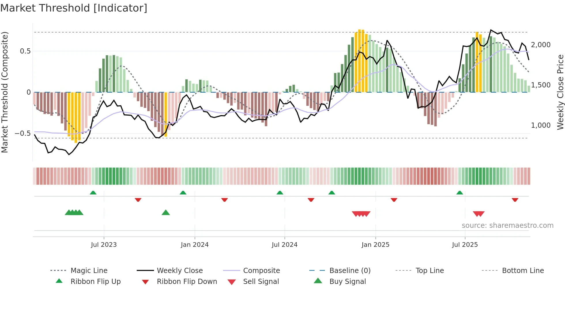 CCL weekly Market Threshold chart