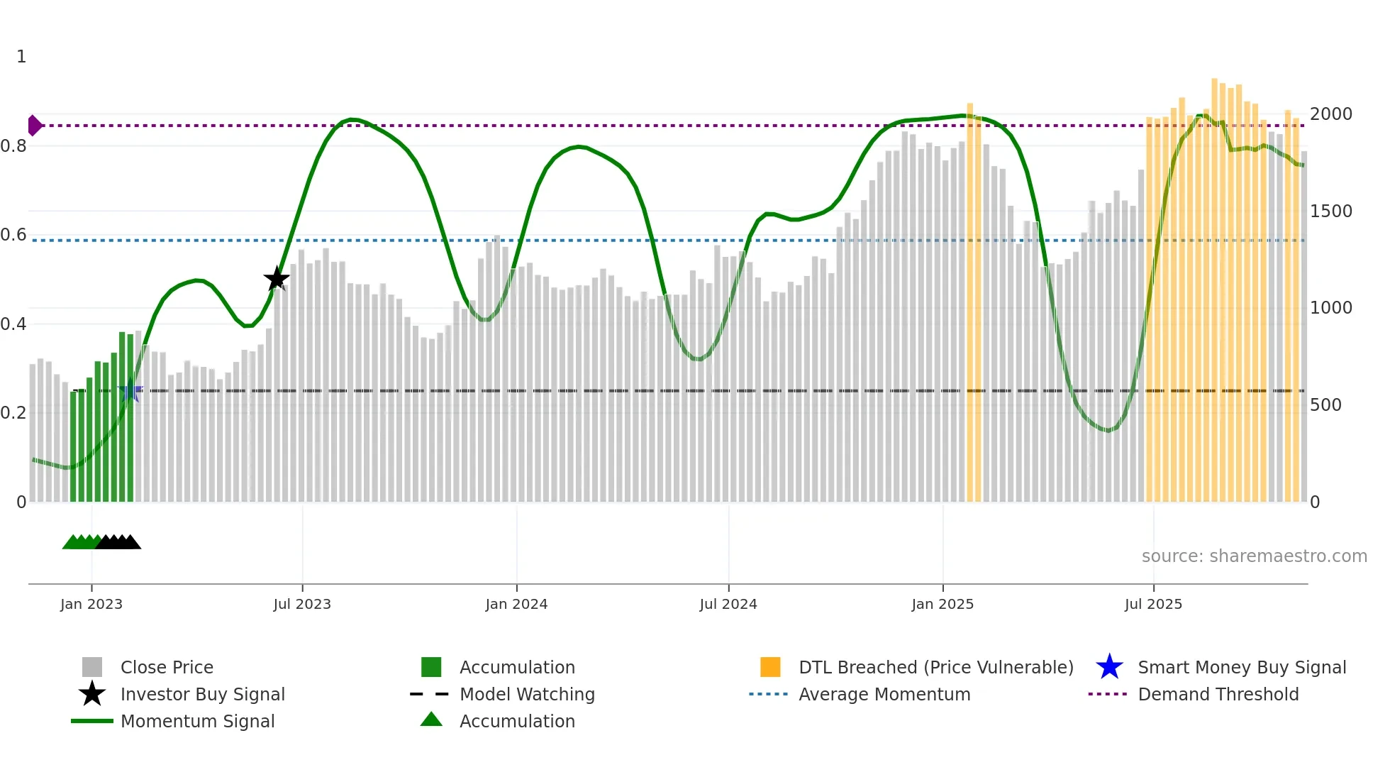 CCL weekly Smart Money chart