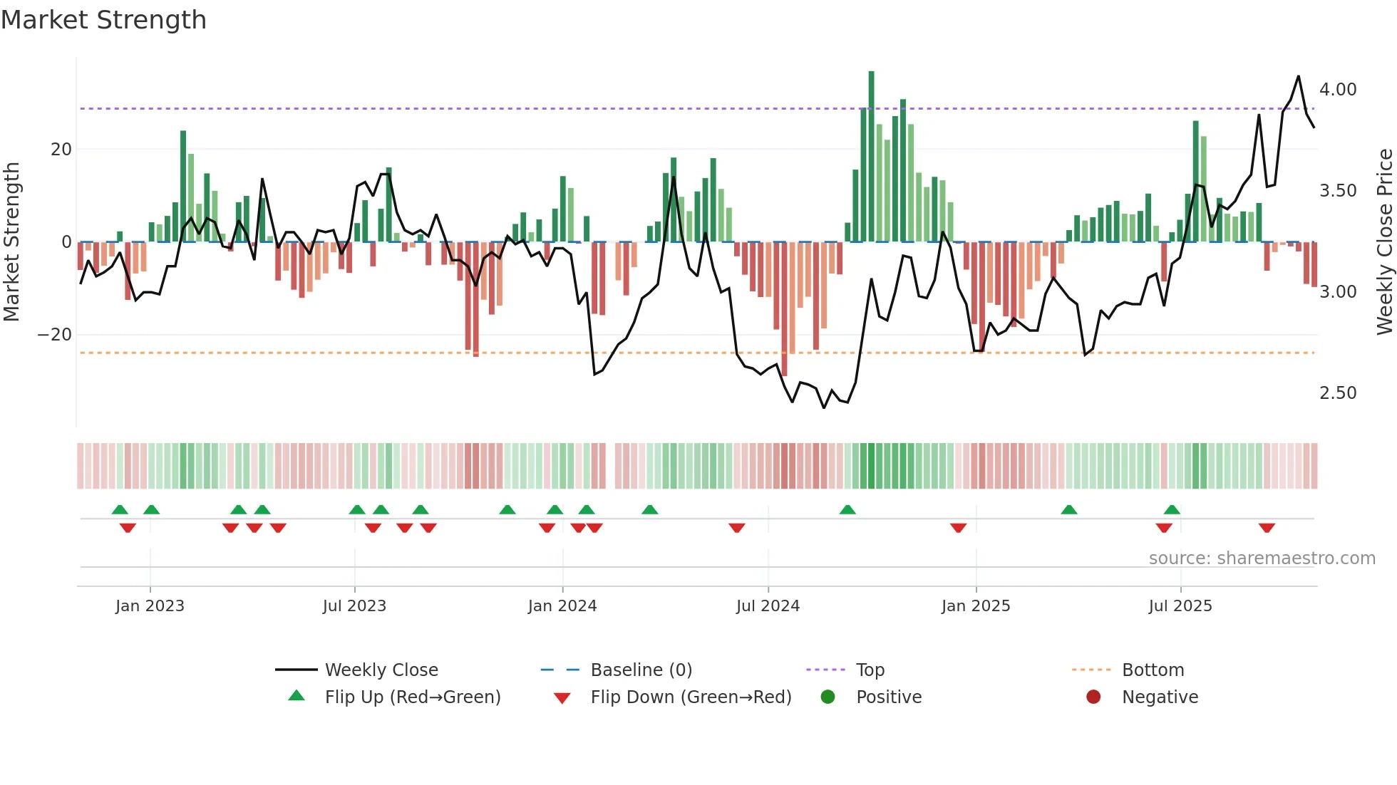000751 weekly Market Strength chart