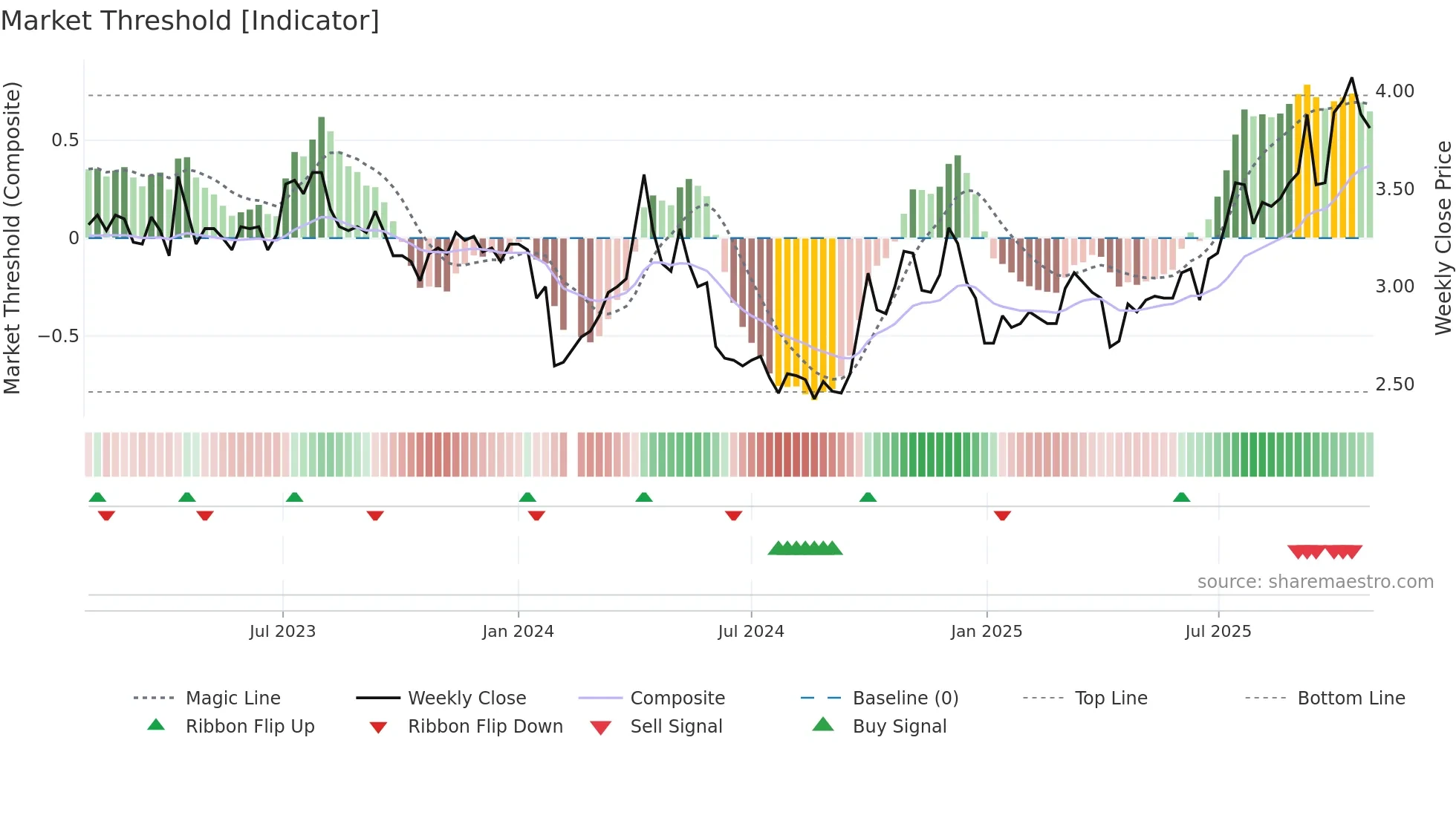 000751 weekly Market Threshold chart
