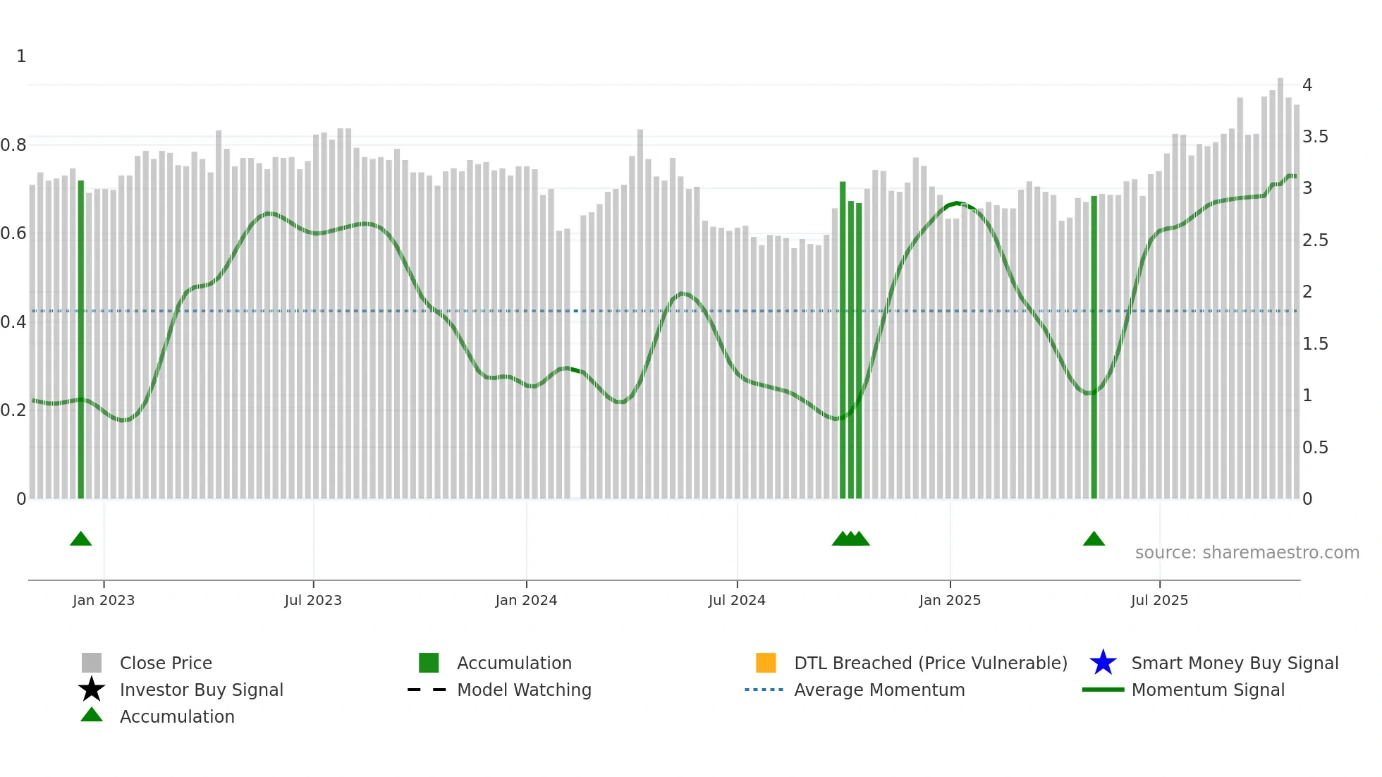 000751 weekly Smart Money chart