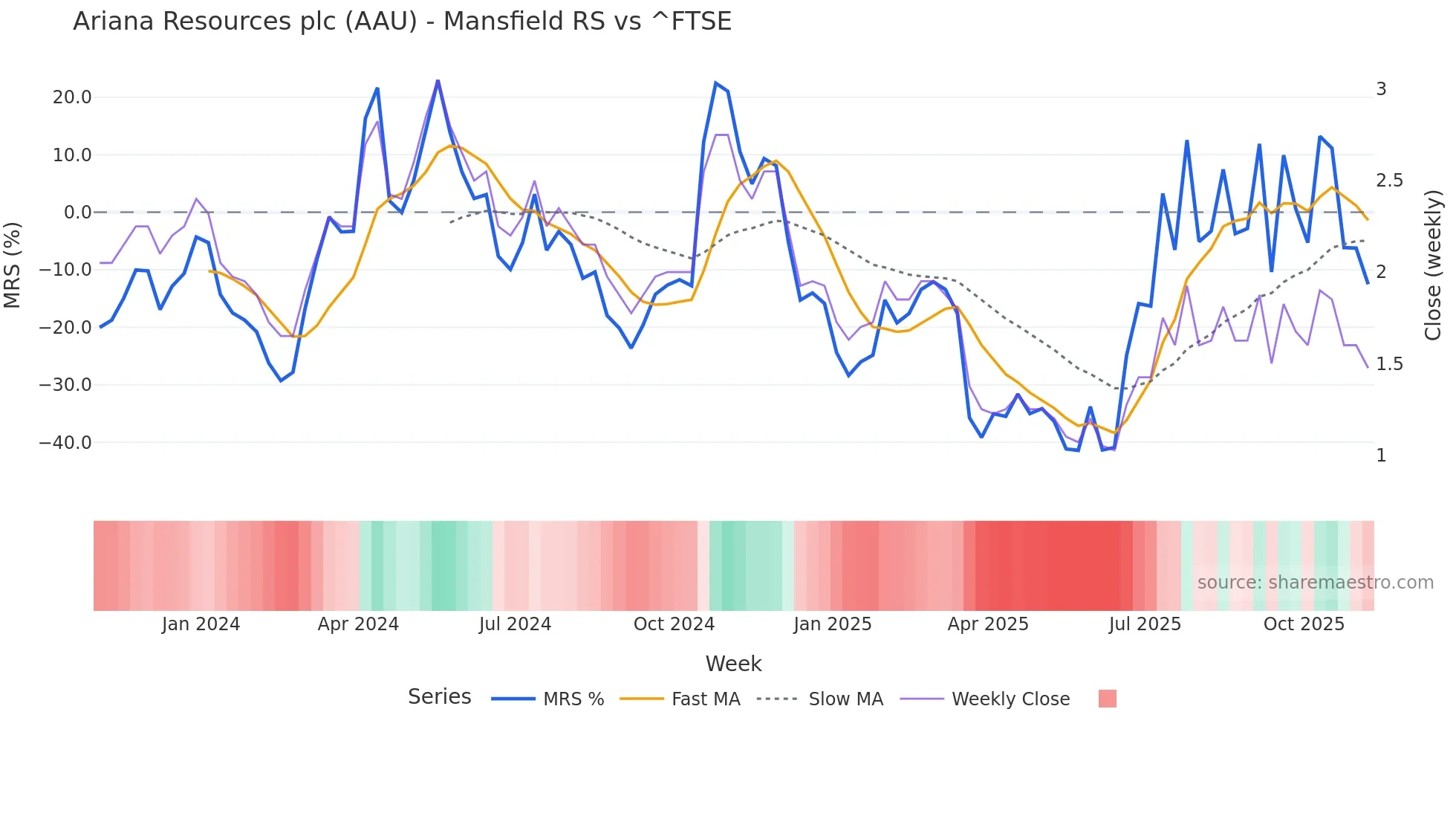 AAU Mansfield Relative Strength chart
