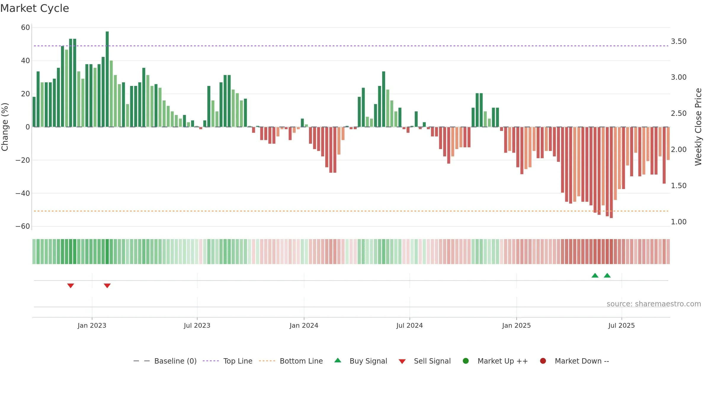 AAU weekly Market Cycle chart, closing 2025-09-19.