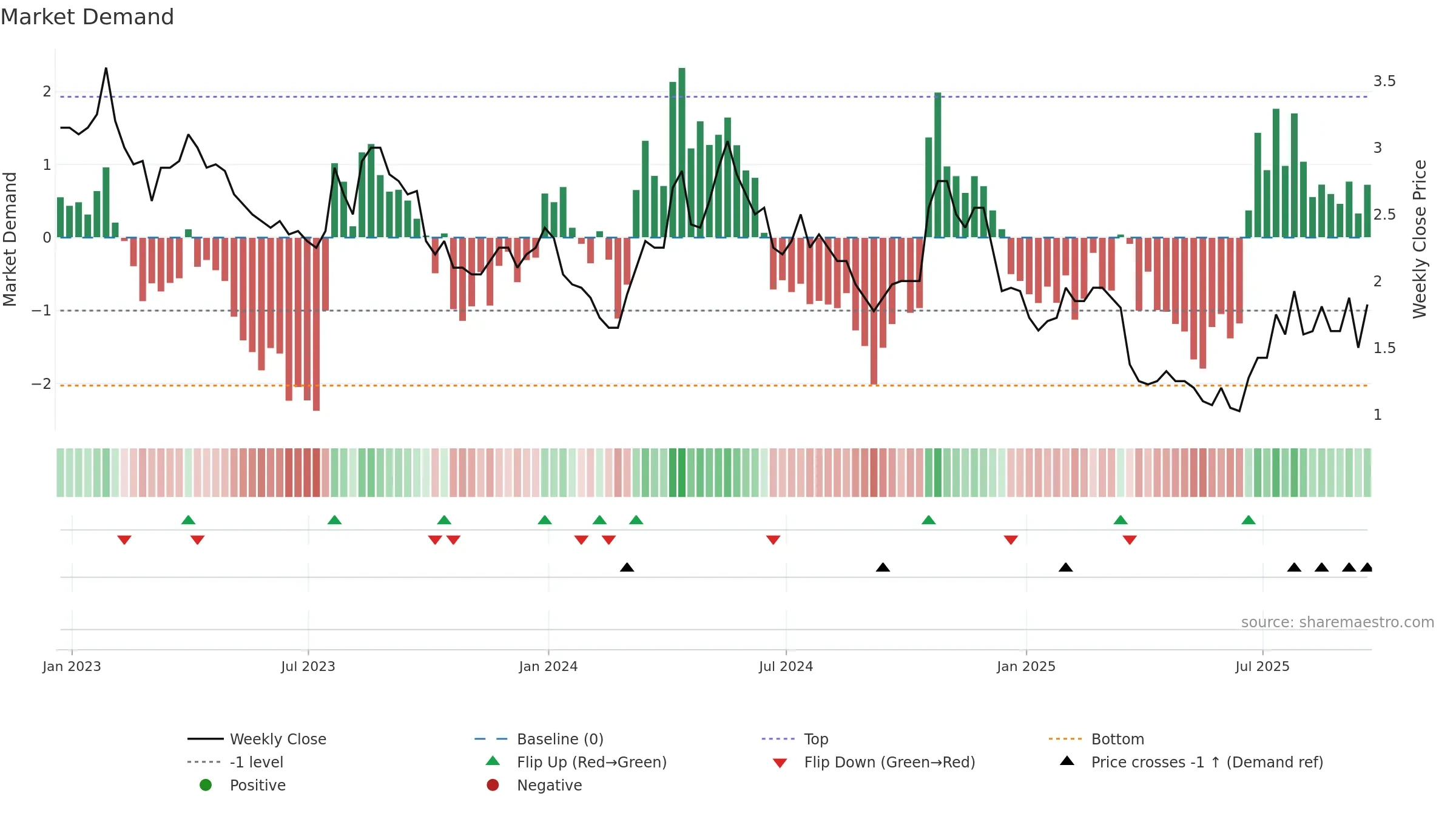 AAU weekly Market Demand chart, closing 2025-09-19.