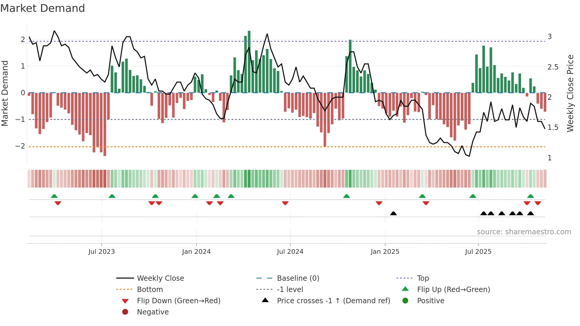AAU weekly Market Demand chart