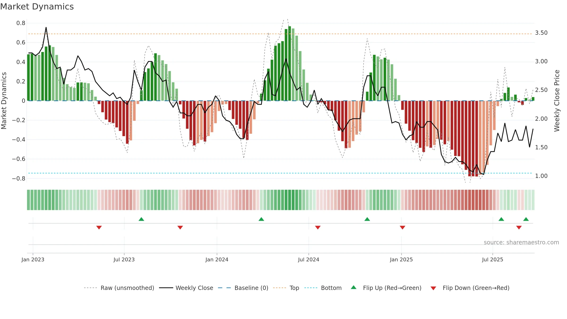 AAU weekly Market Dynamics chart, closing 2025-09-19.