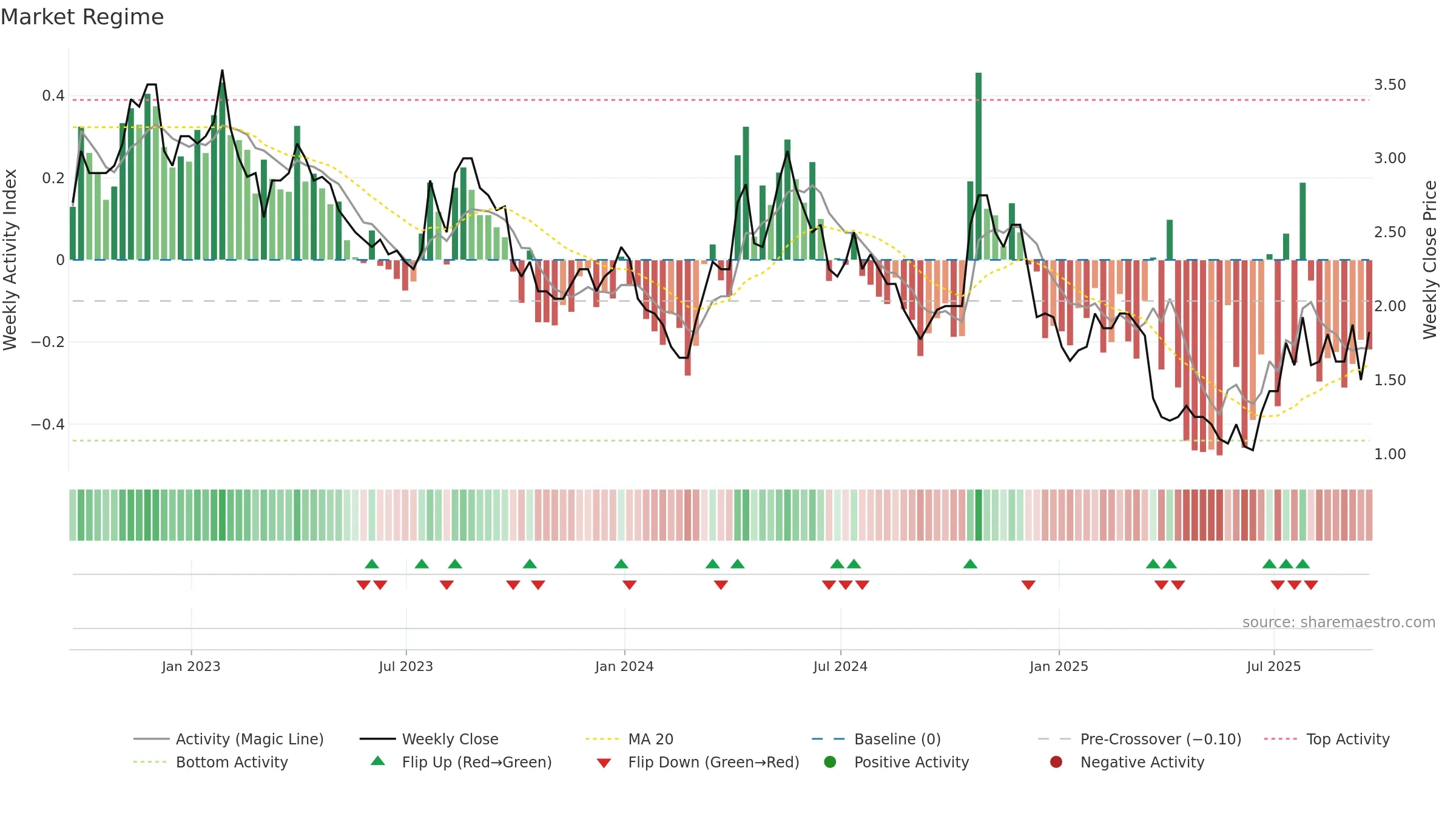 AAU weekly Market Snapshot chart, closing 2025-09-19.