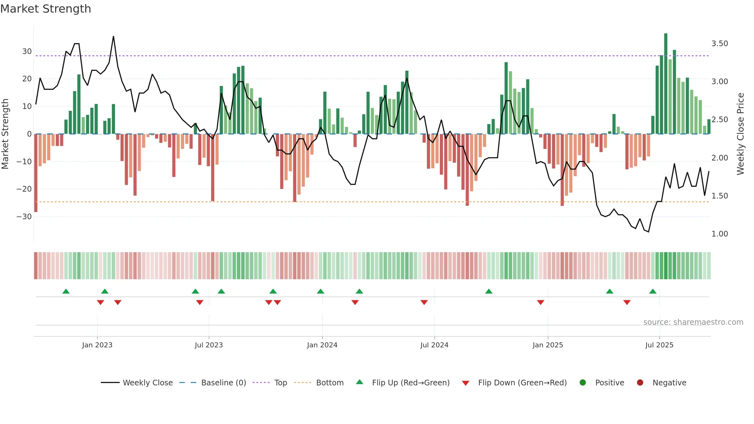 AAU weekly Market Strength chart, closing 2025-09-19.