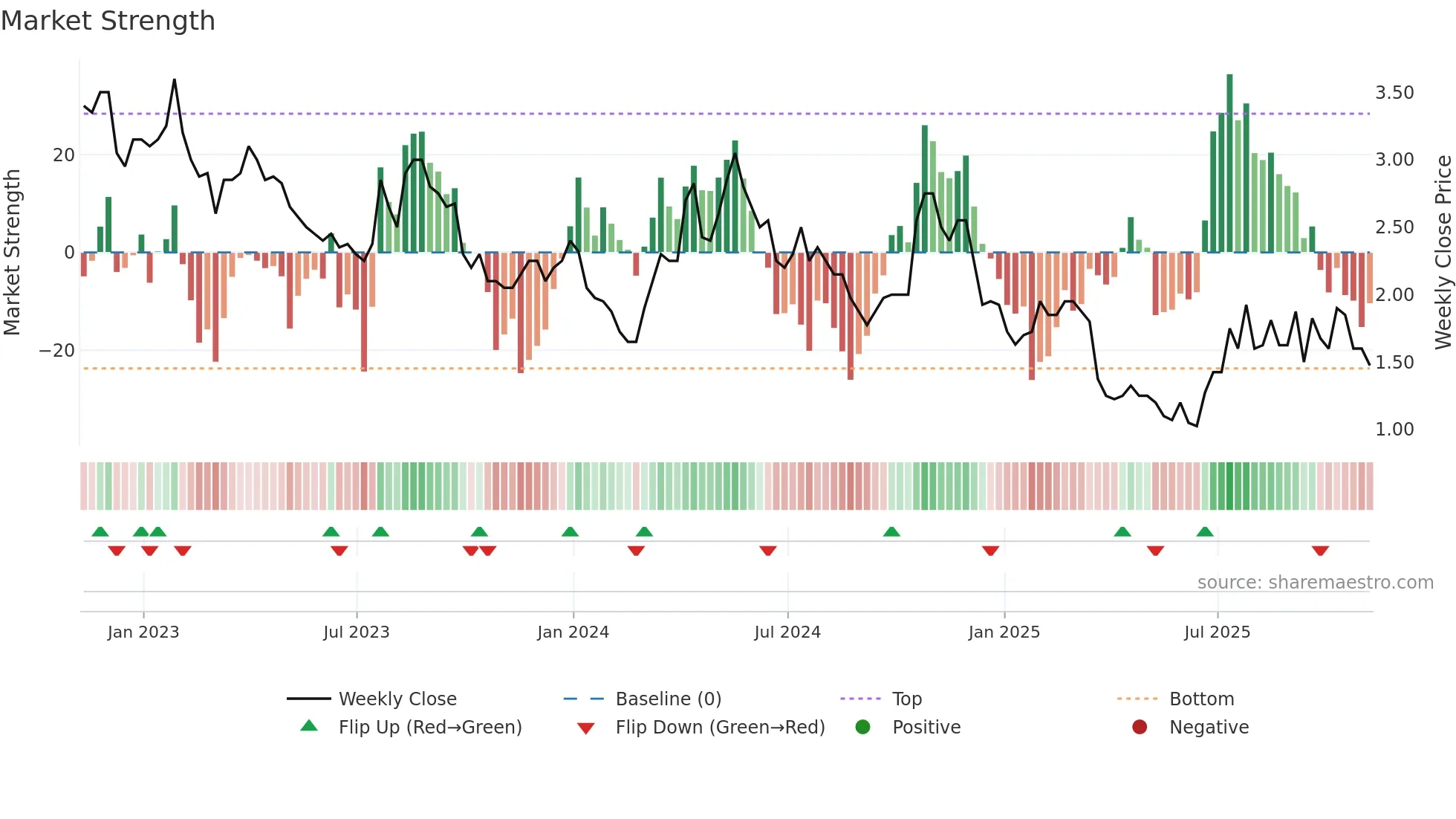 AAU weekly Market Strength chart