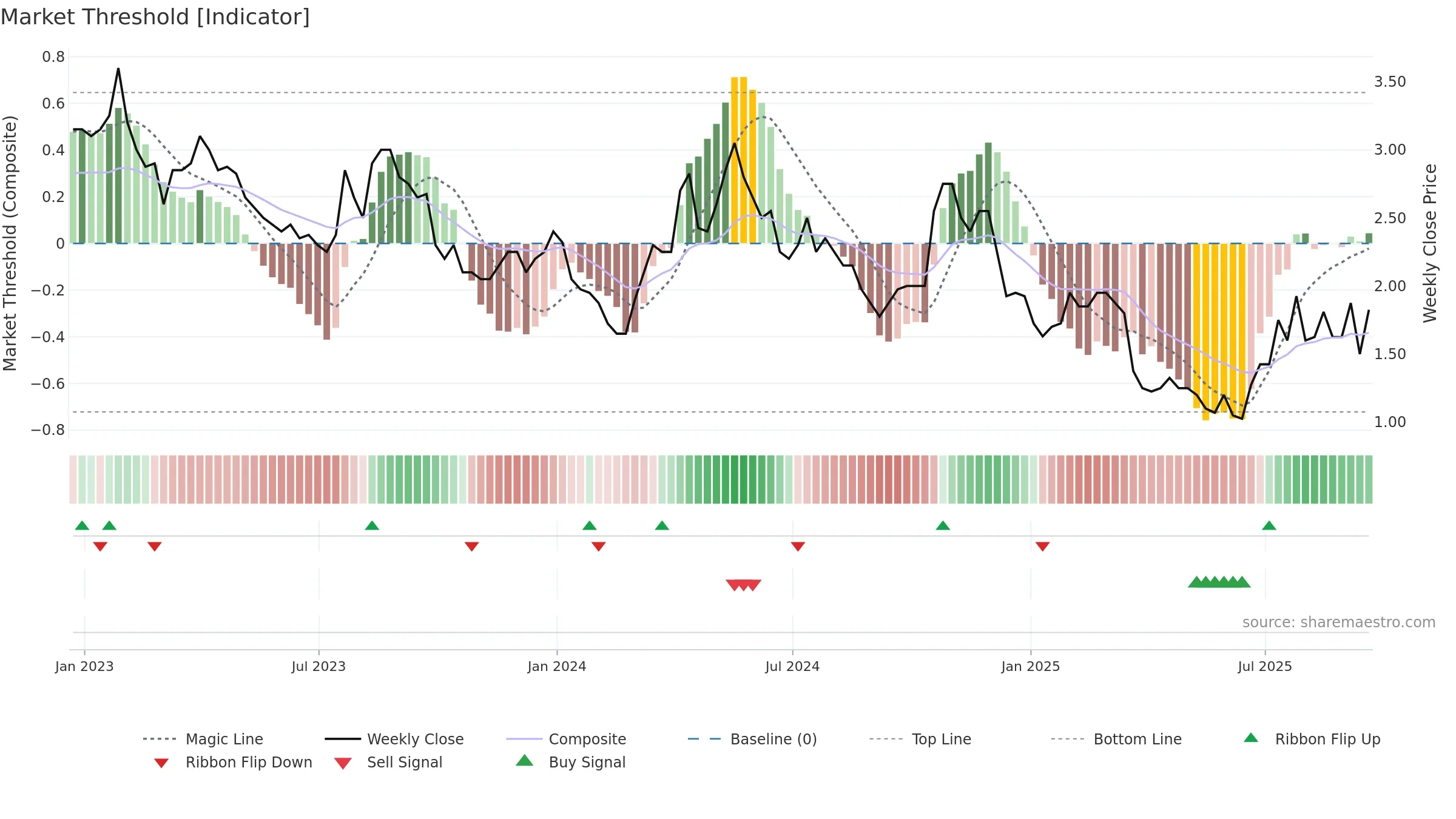 AAU weekly Market Threshold chart, closing 2025-09-19.