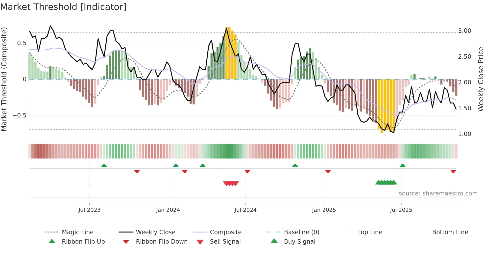 AAU weekly Market Threshold chart