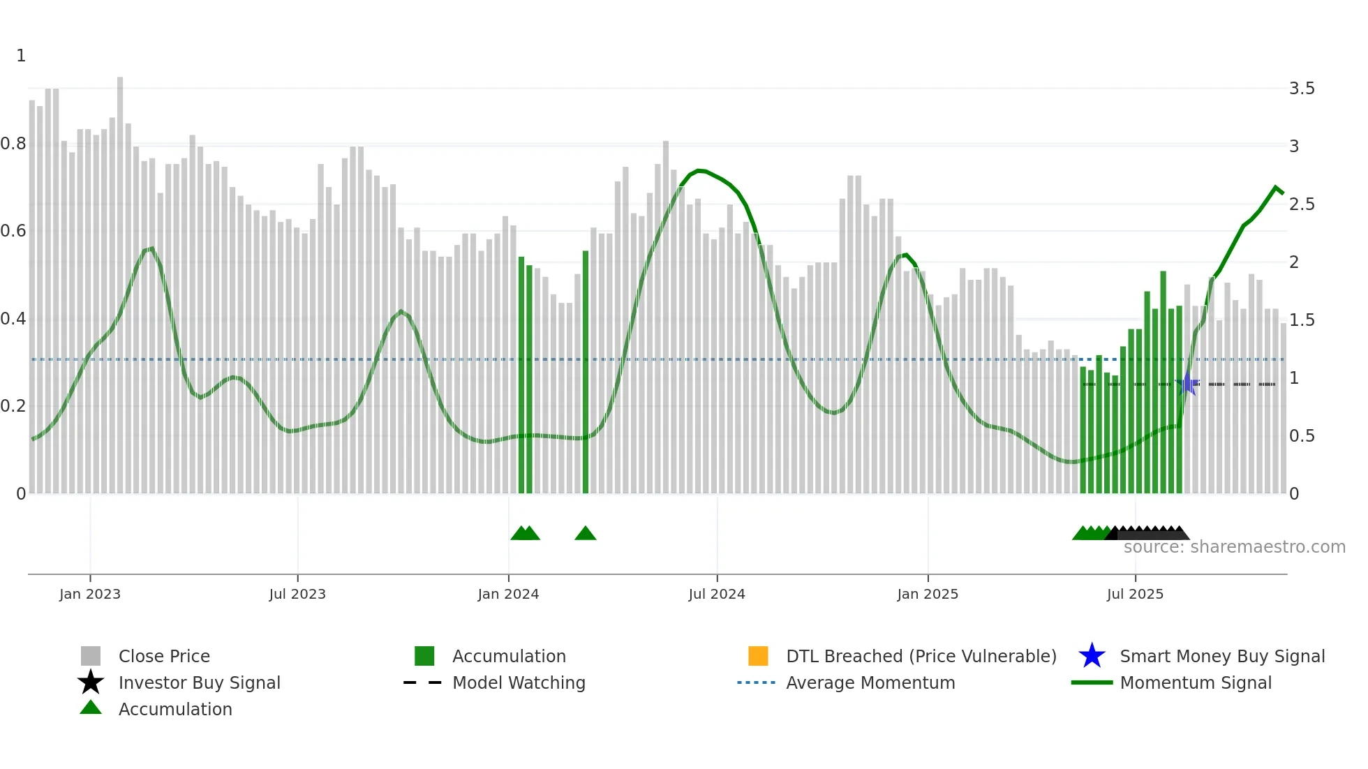 AAU weekly Smart Money chart