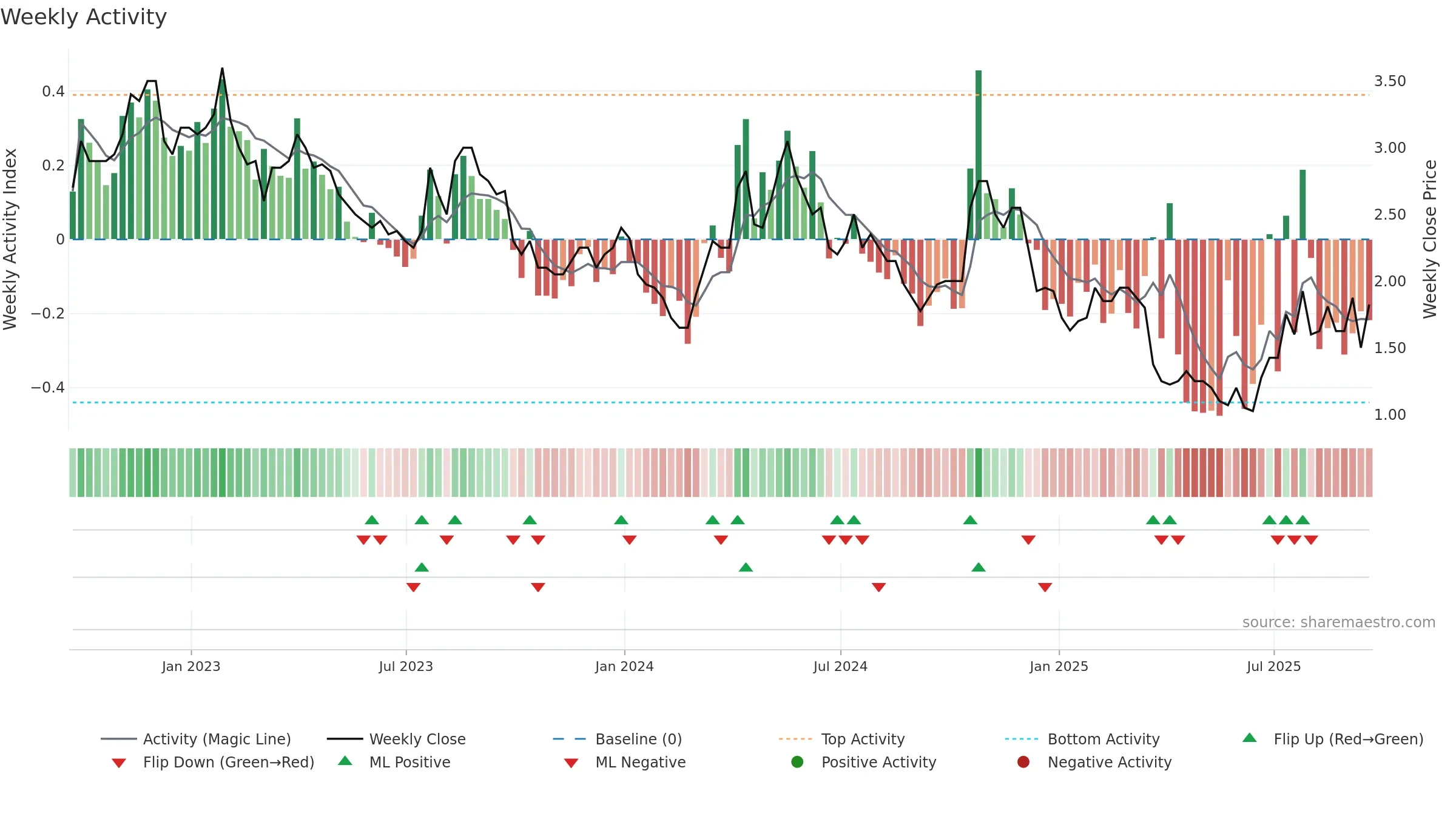 AAU weekly Activity chart, closing 2025-09-19.