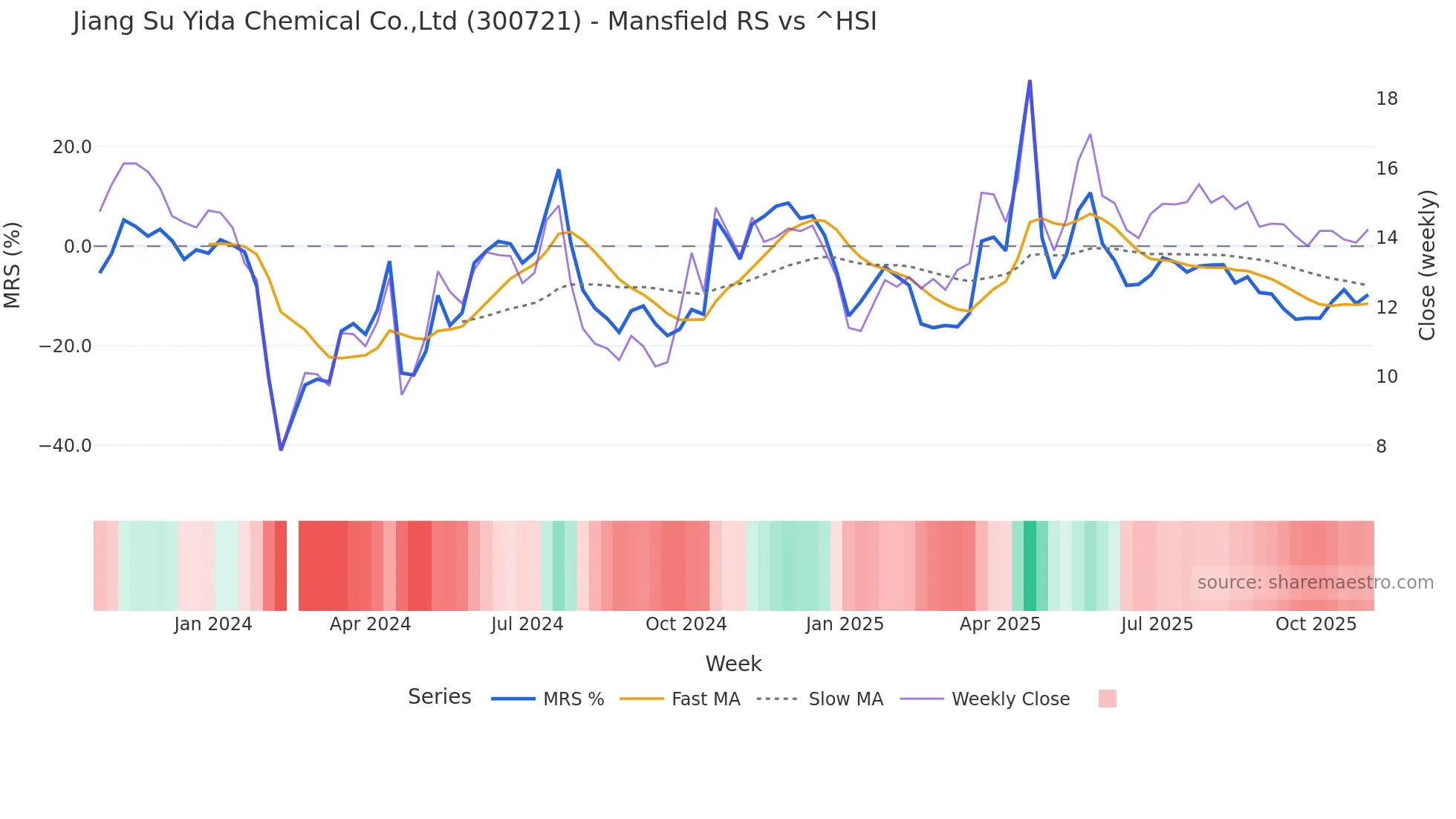 300721 Mansfield Relative Strength chart