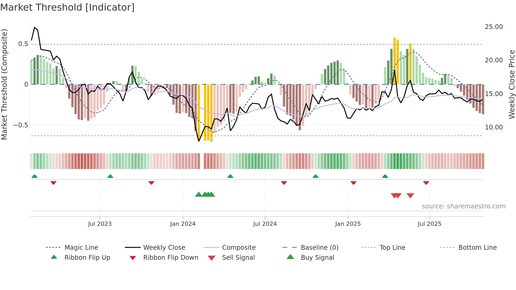 300721 weekly Market Threshold chart