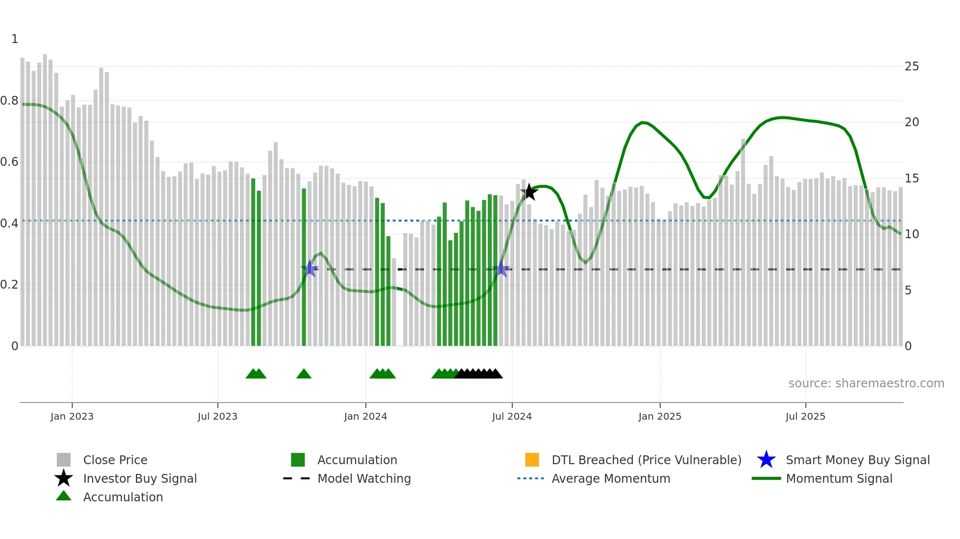 300721 weekly Smart Money chart