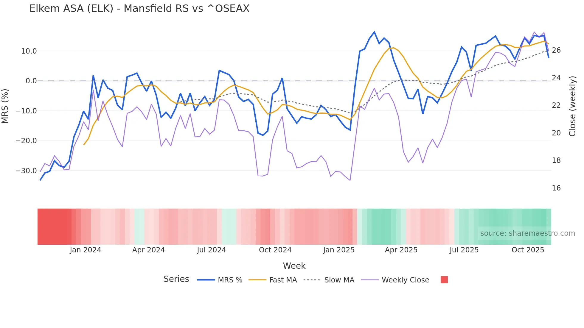ELK Mansfield Relative Strength chart