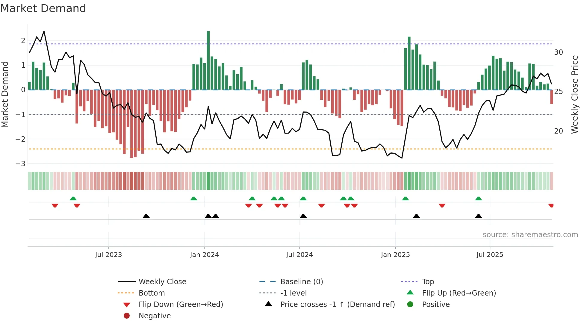ELK weekly Market Demand chart