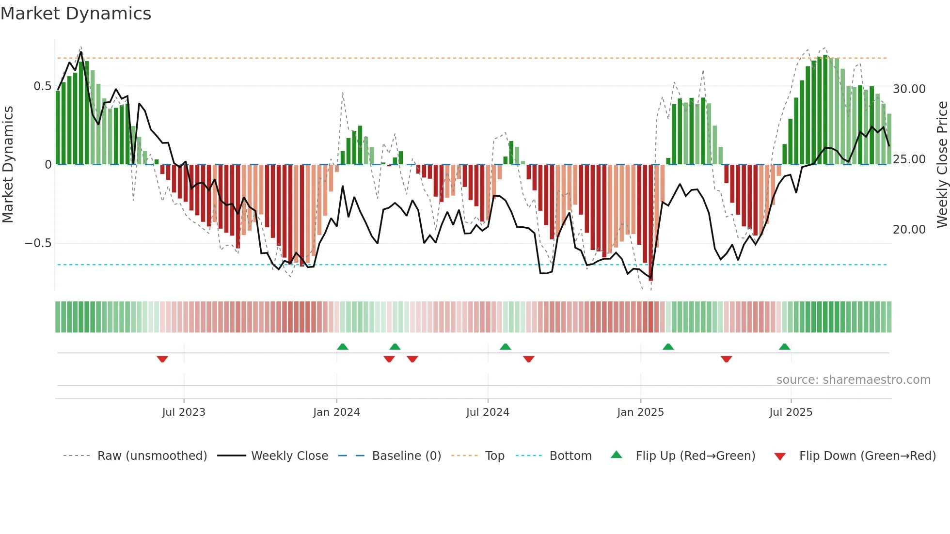 ELK weekly Market Dynamics chart