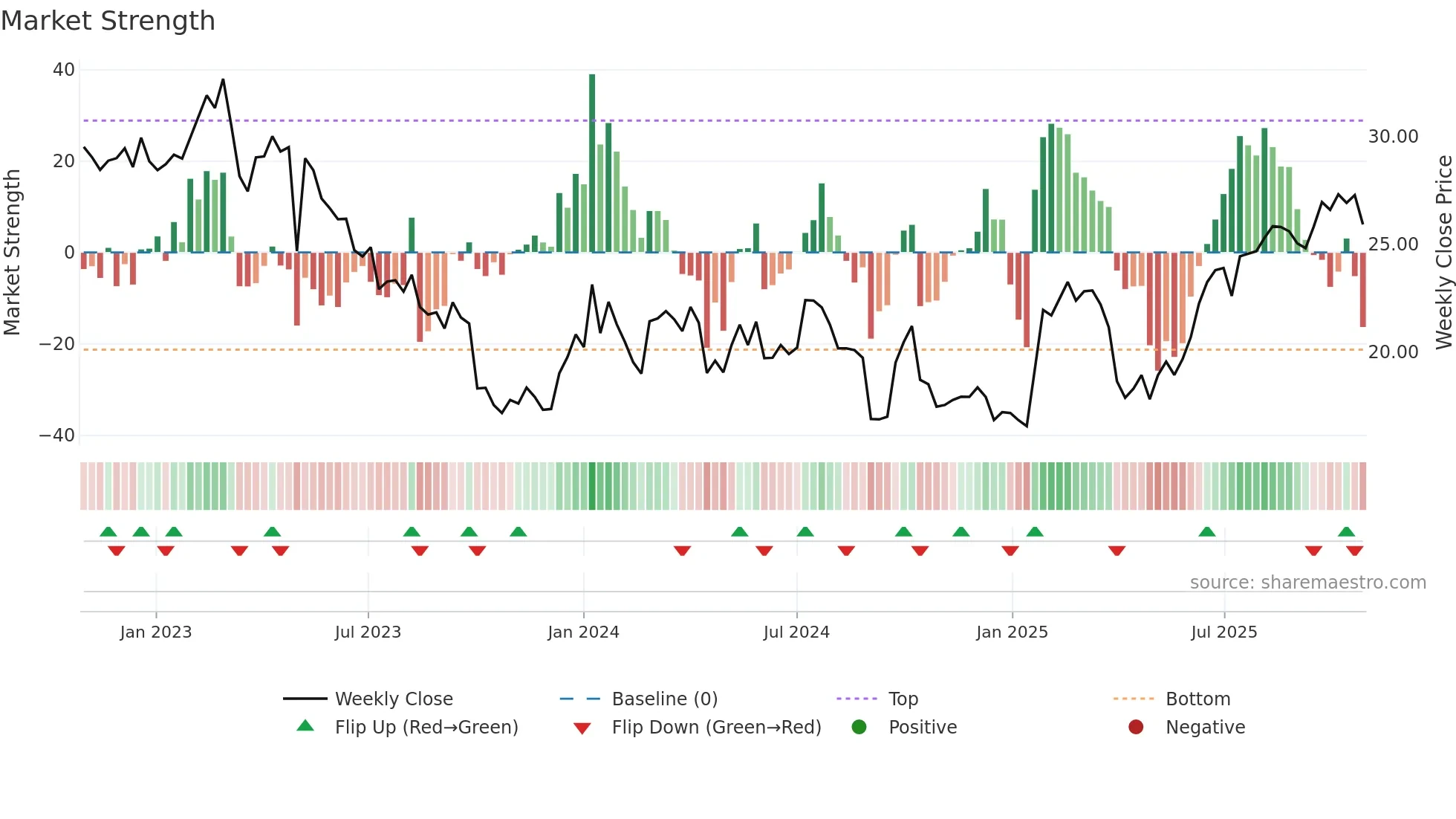 ELK weekly Market Strength chart