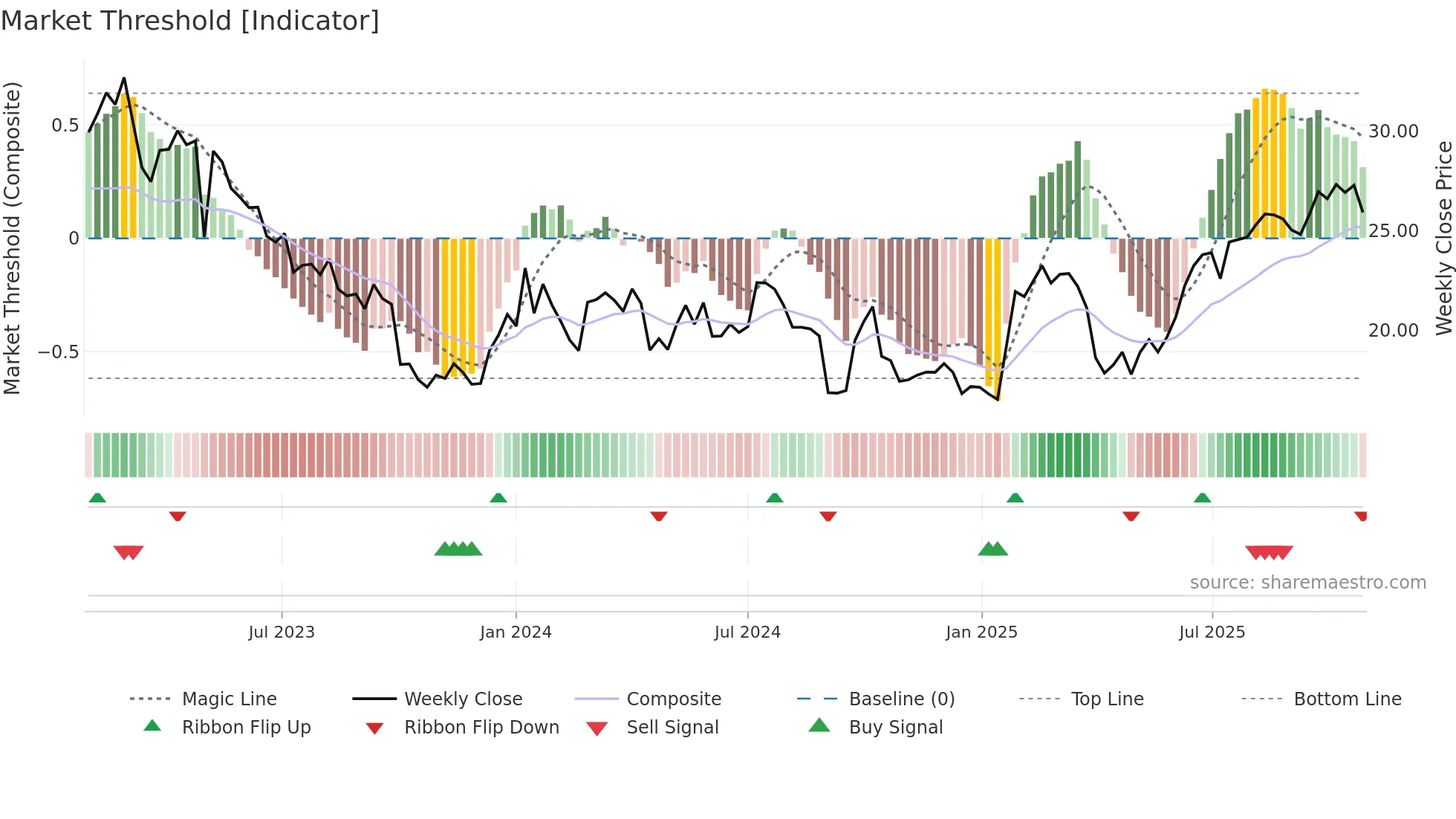 ELK weekly Market Threshold chart