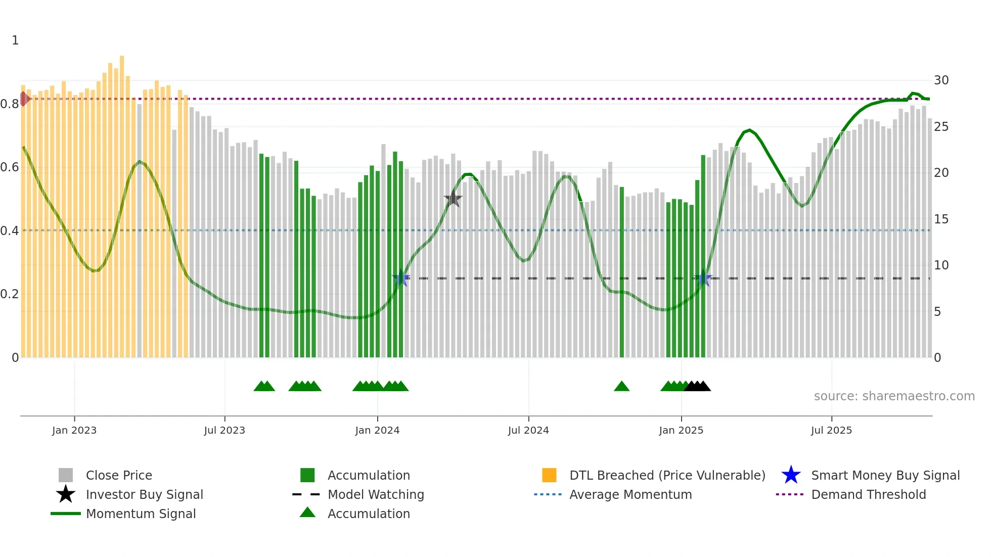 ELK weekly Smart Money chart