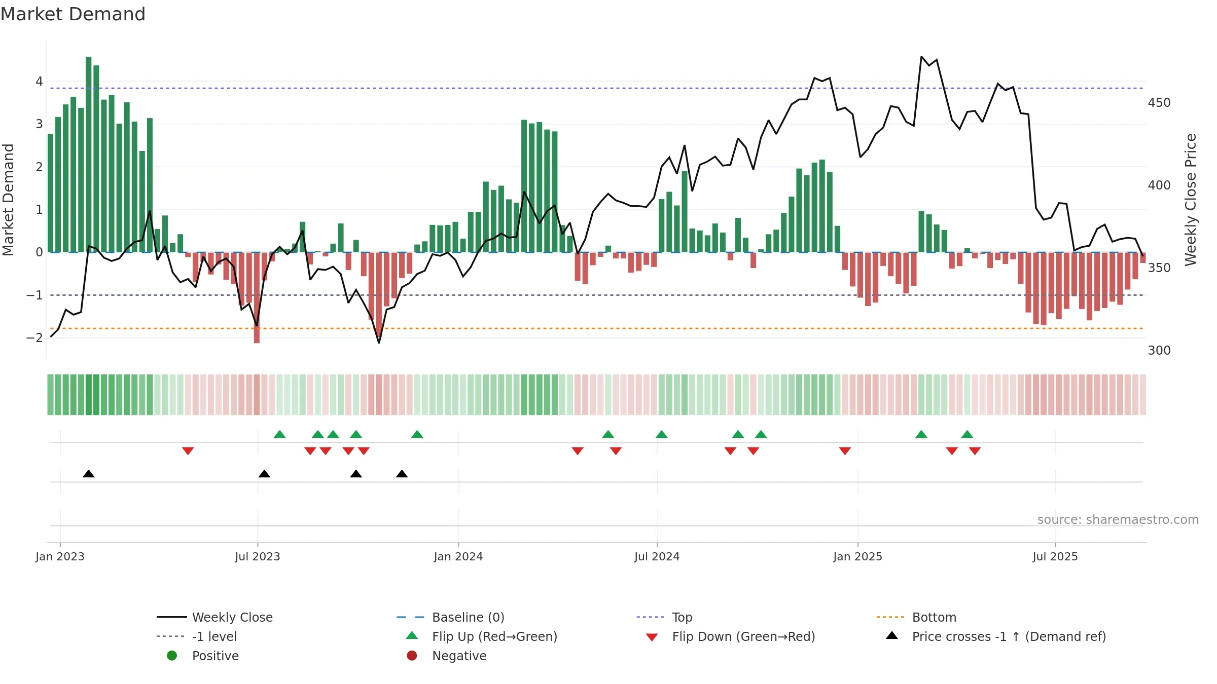 BREE weekly Market Demand chart, closing 2025-09-19.