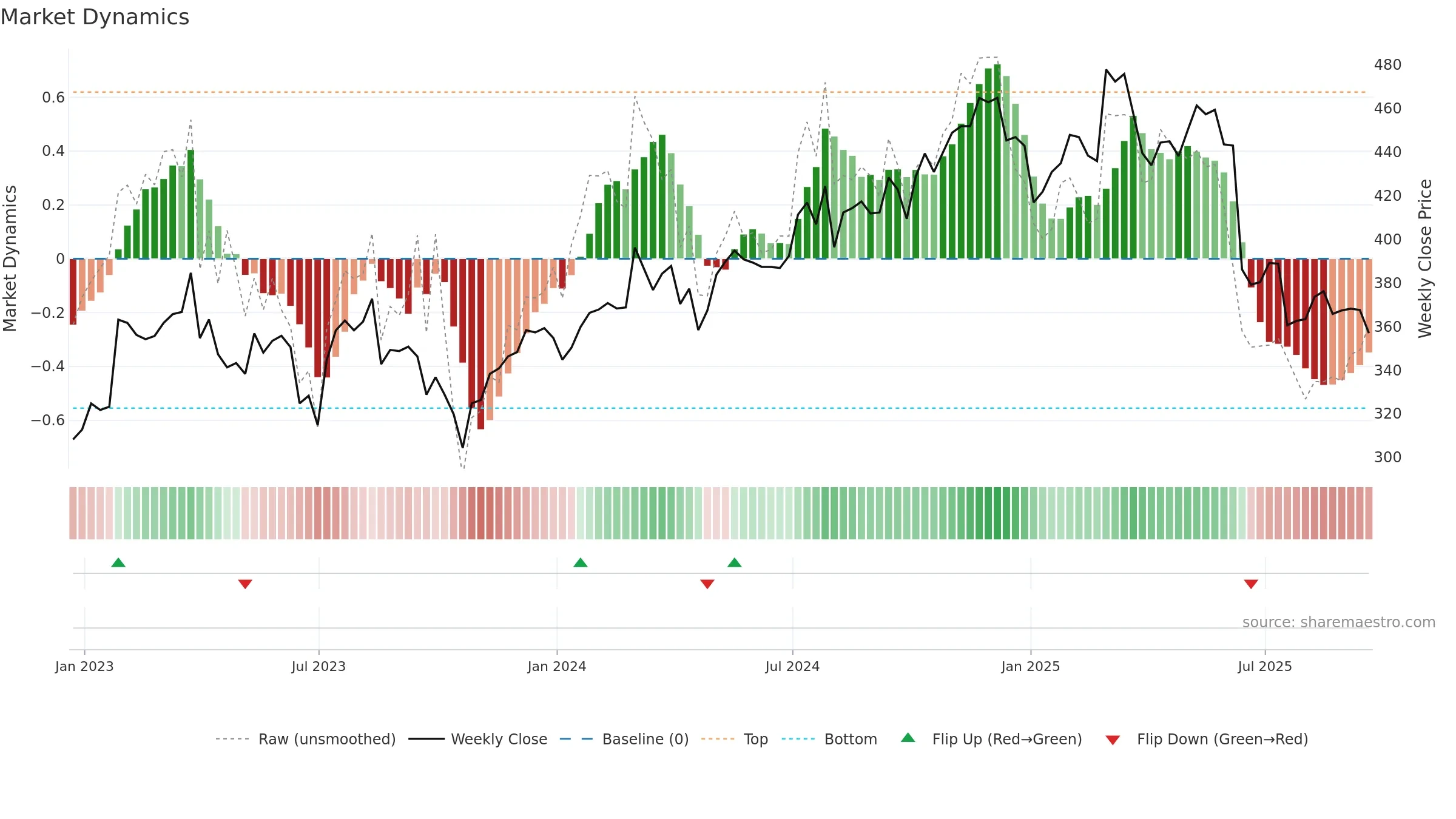 BREE weekly Market Dynamics chart, closing 2025-09-19.