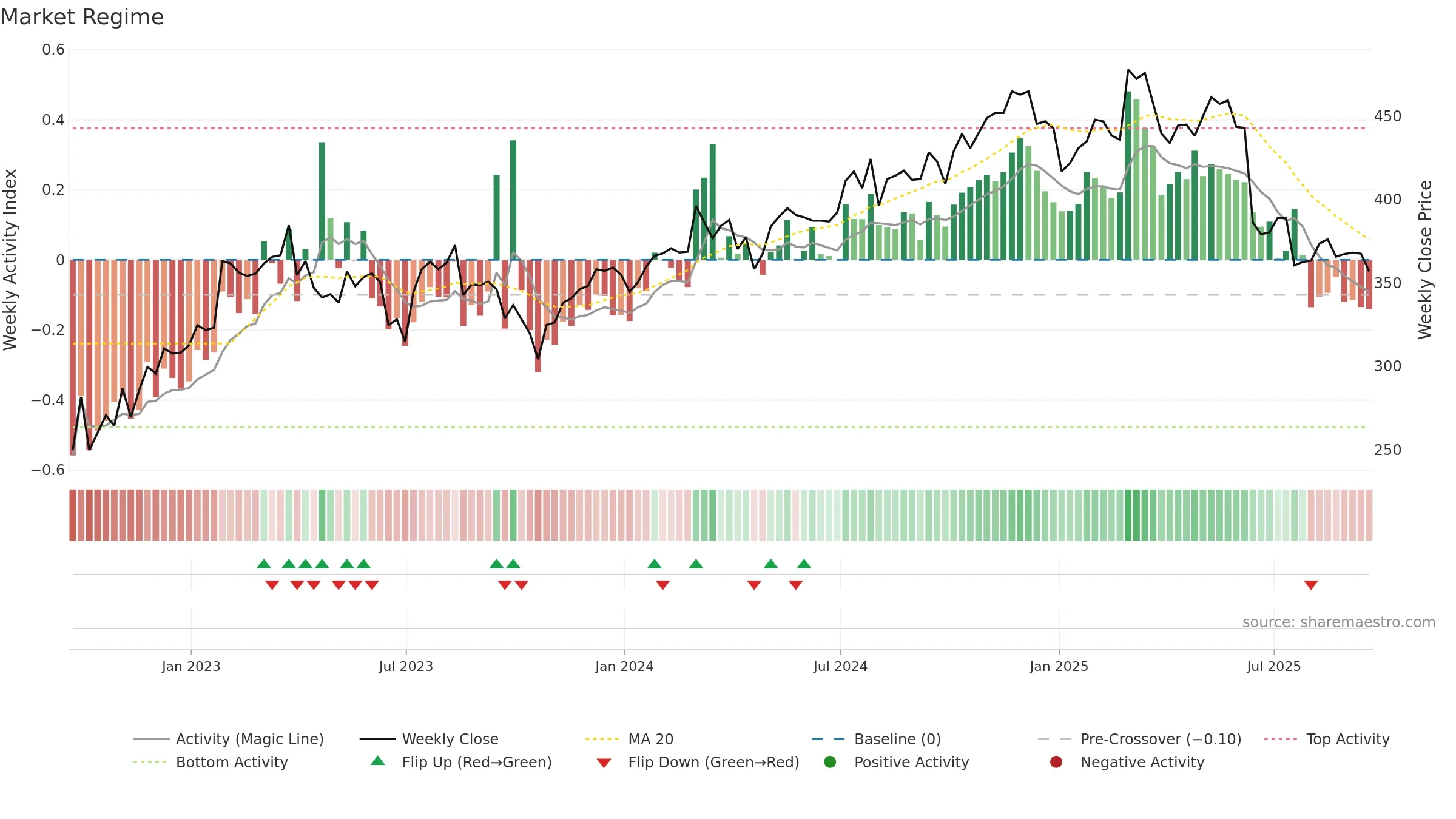 BREE weekly Market Snapshot chart, closing 2025-09-19.
