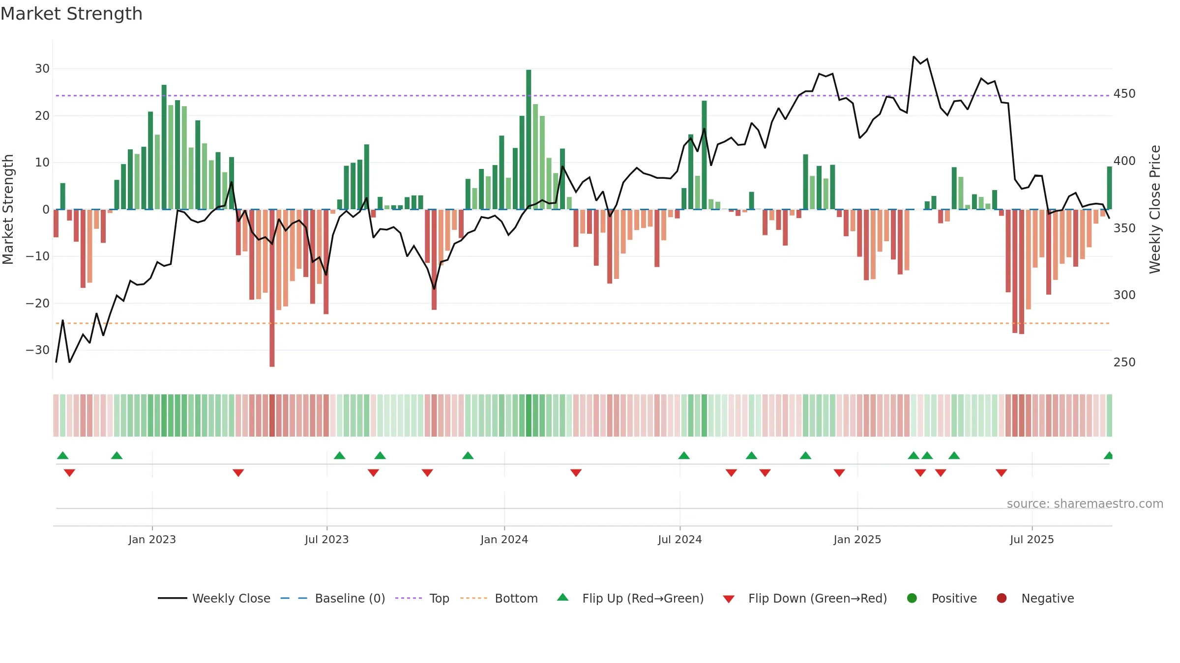 BREE weekly Market Strength chart, closing 2025-09-19.