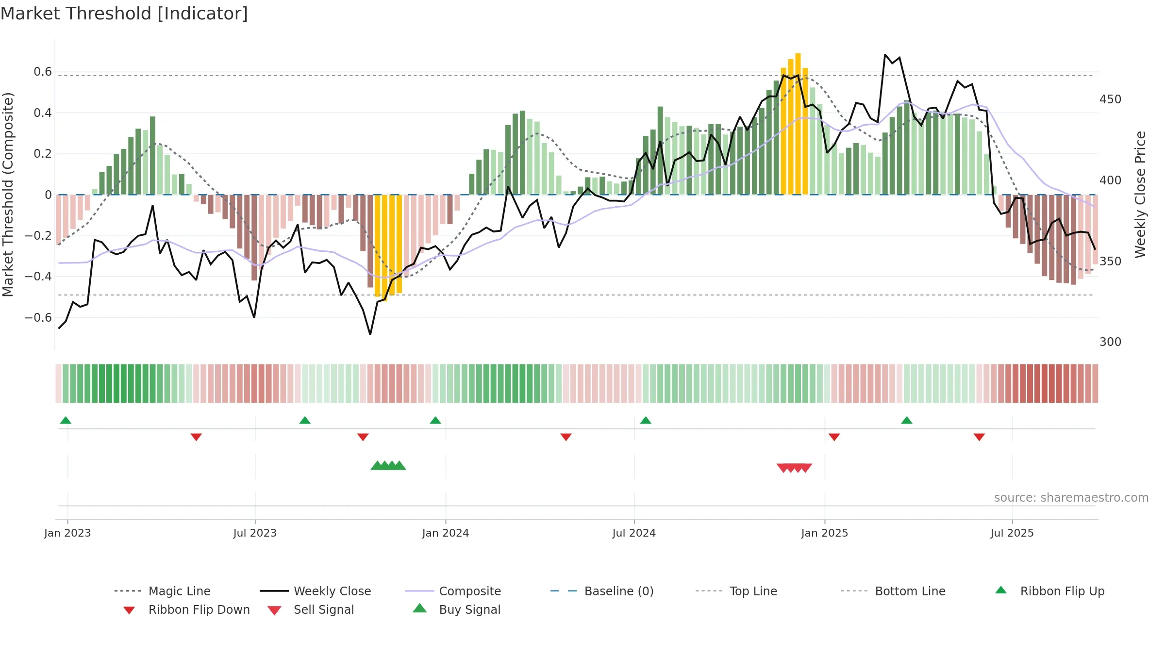 BREE weekly Market Threshold chart, closing 2025-09-19.
