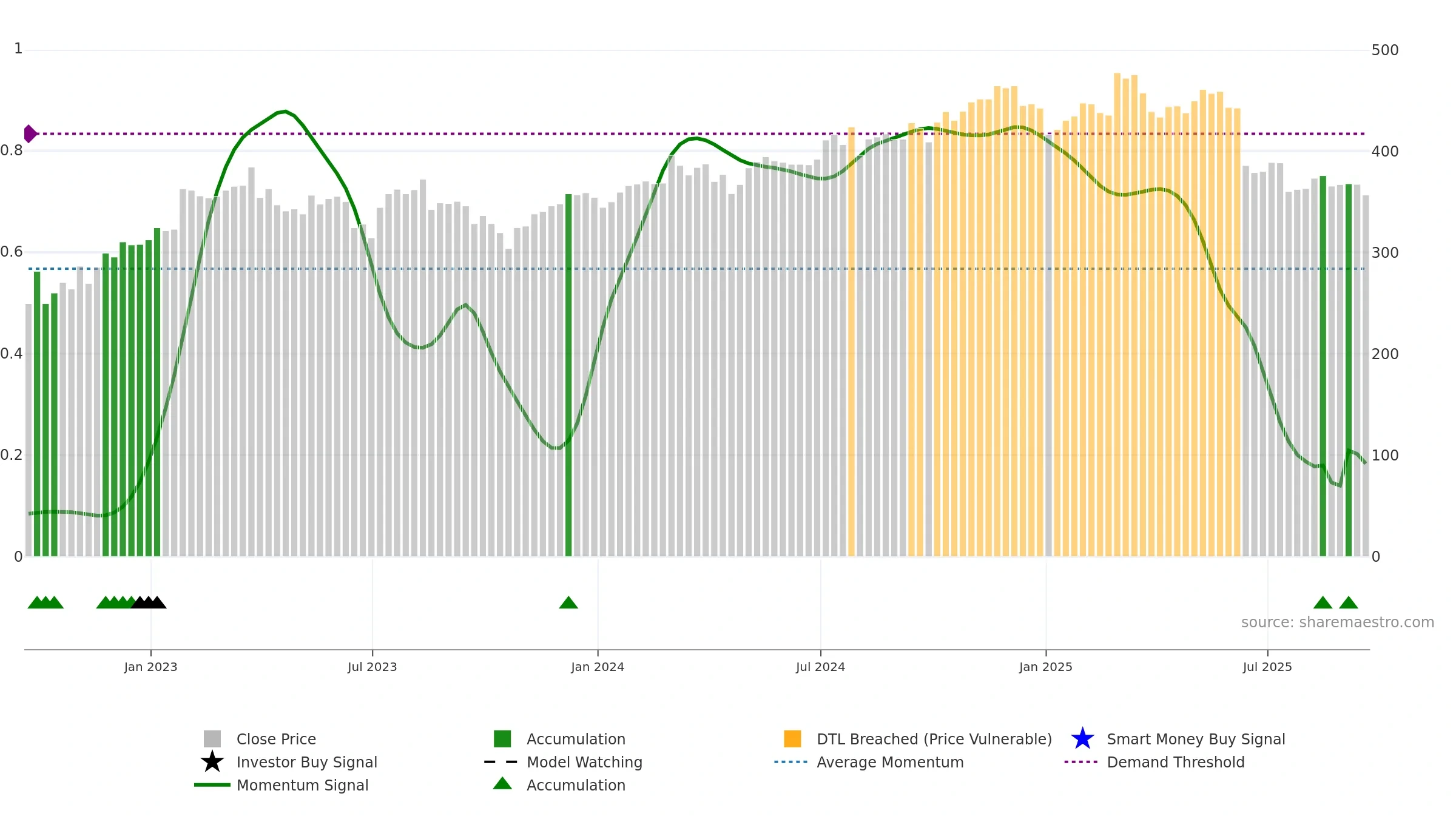BREE weekly Smart Money chart, closing 2025-09-19.