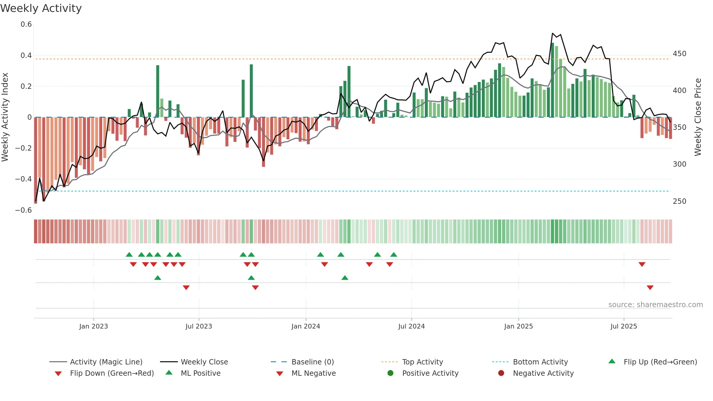 BREE weekly Activity chart, closing 2025-09-19.