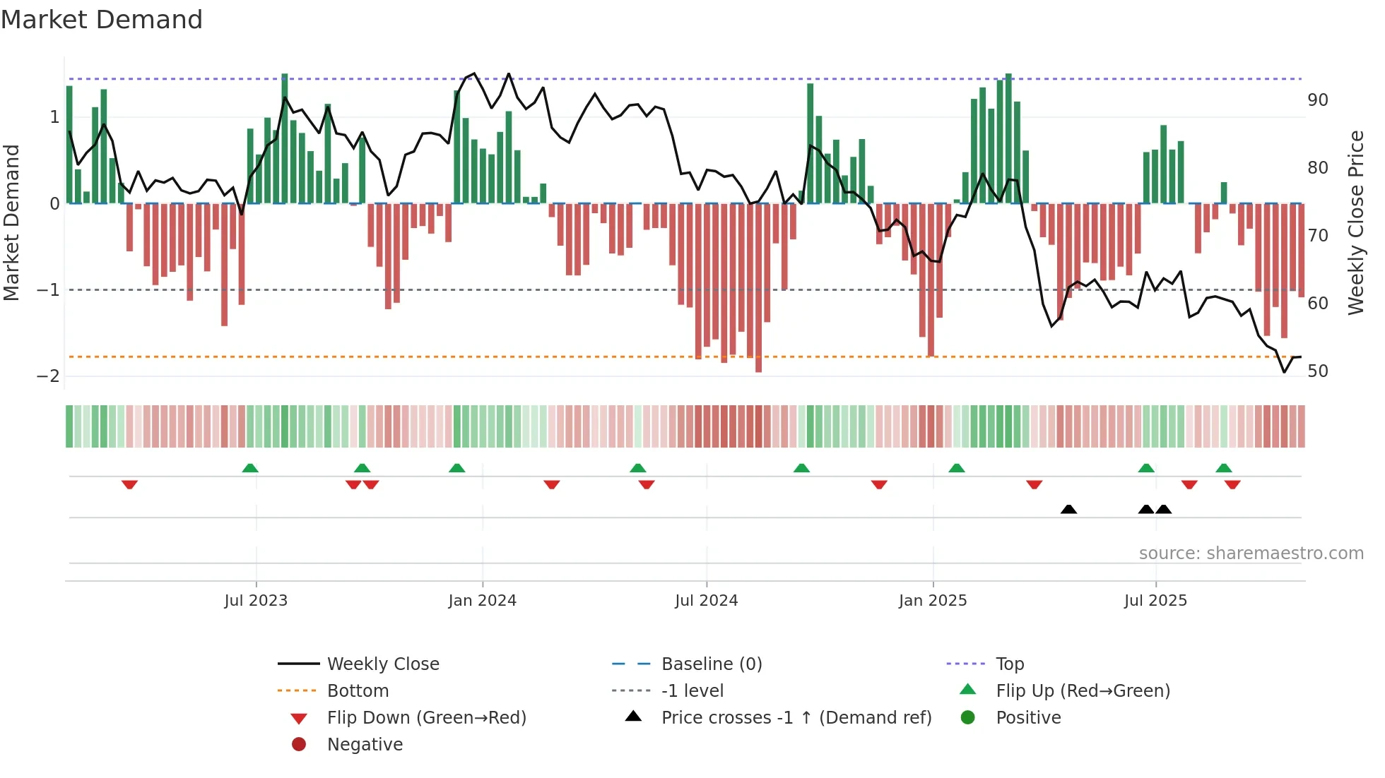 AKE weekly Market Demand chart