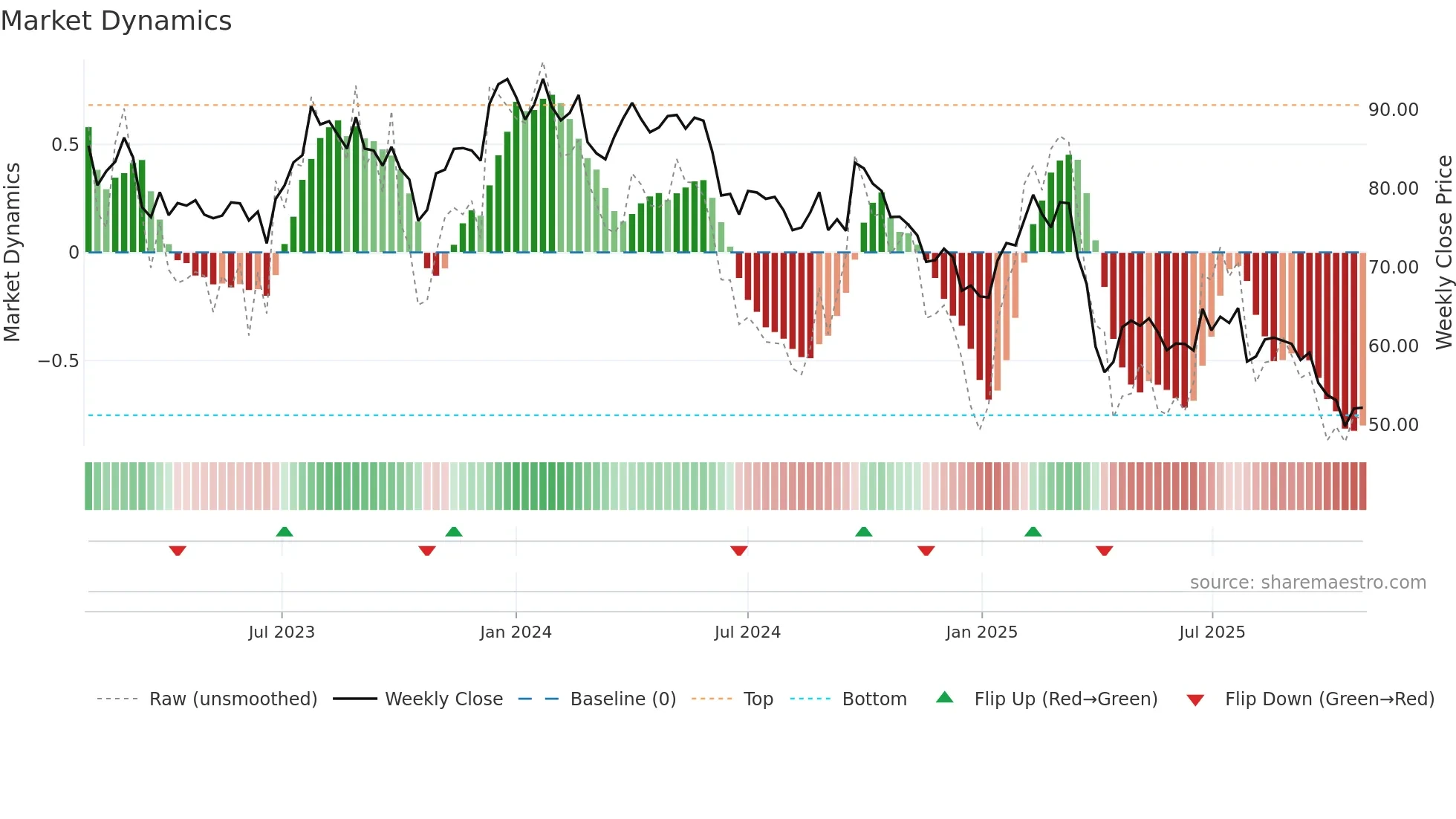 AKE weekly Market Dynamics chart