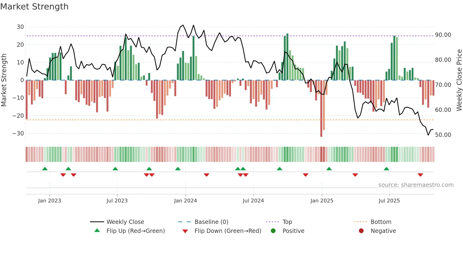 AKE weekly Market Strength chart