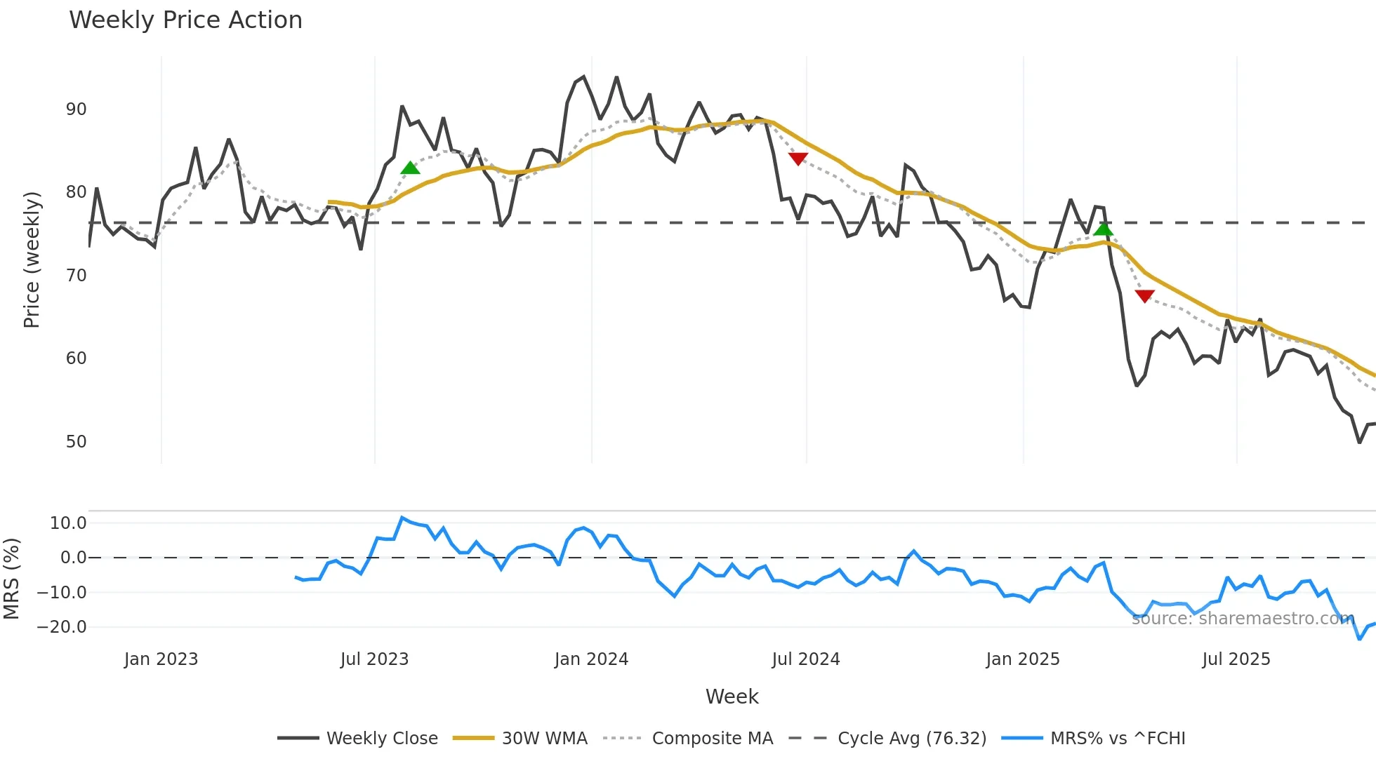 AKE weekly Price Action chart, closing 2025-10-27