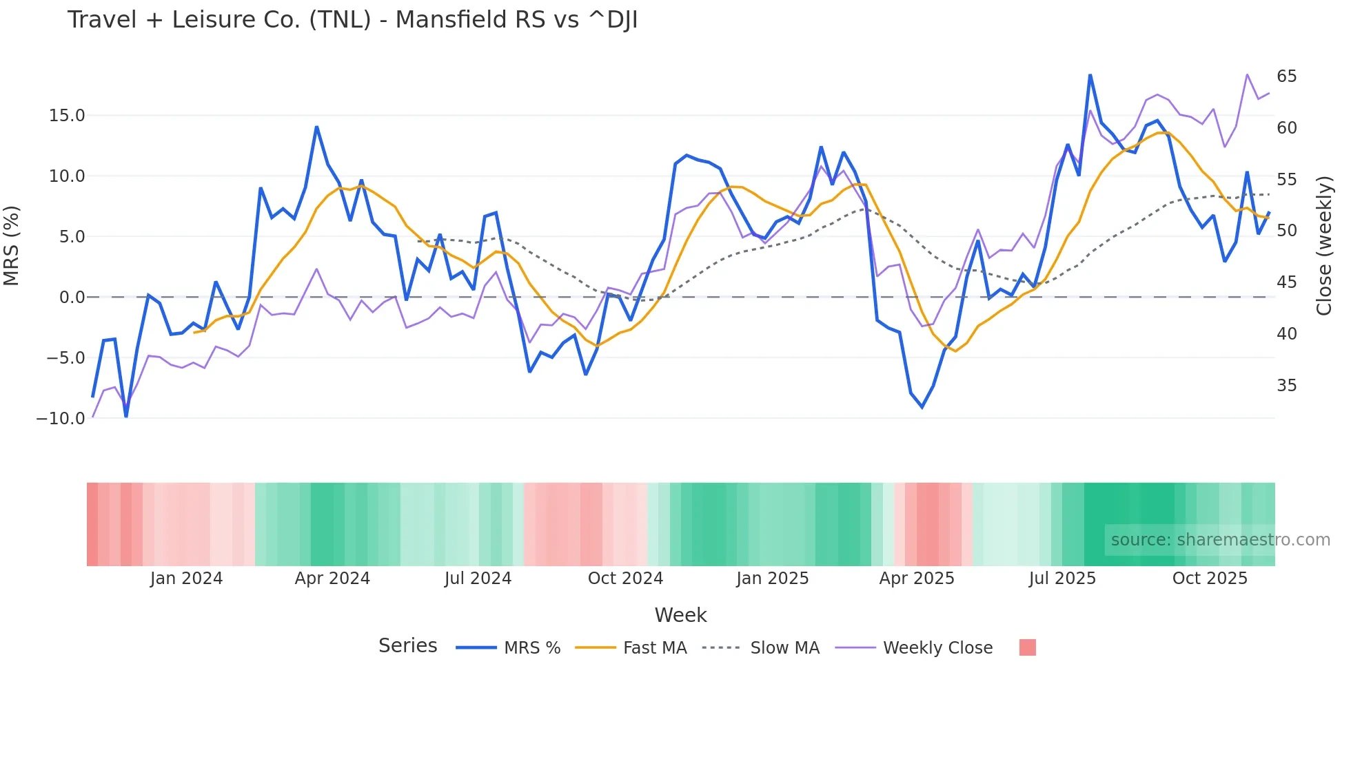 TNL Mansfield Relative Strength chart