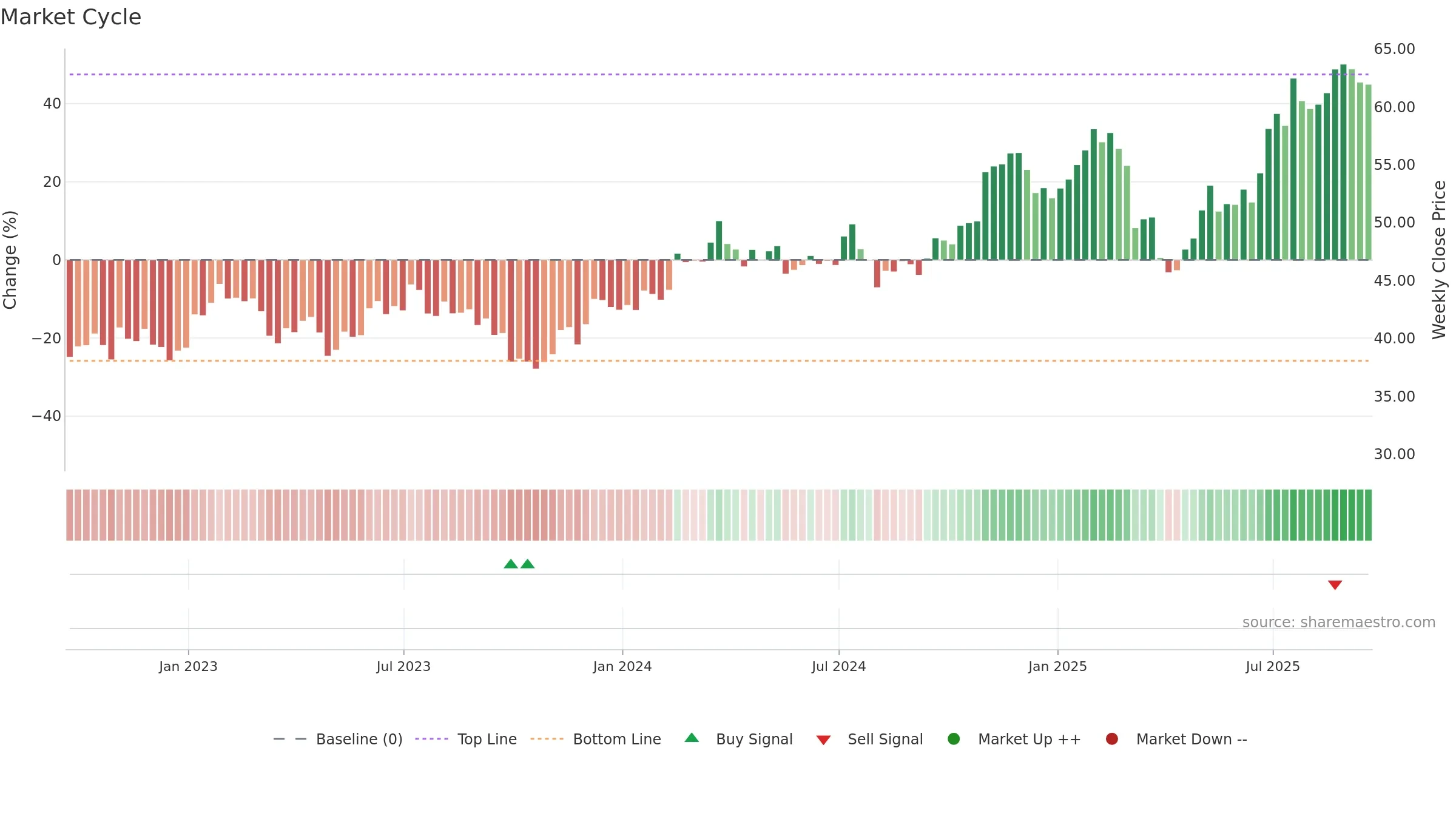 TNL weekly Market Cycle chart, closing 2025-09-19.