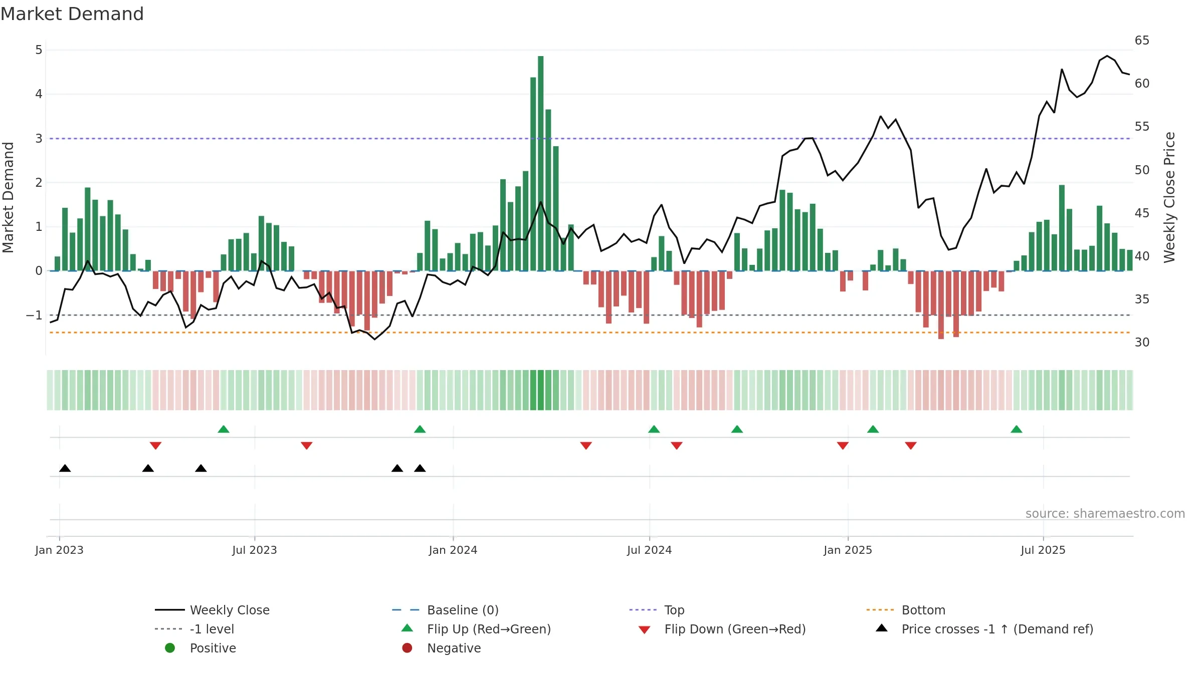 TNL weekly Market Demand chart, closing 2025-09-19.