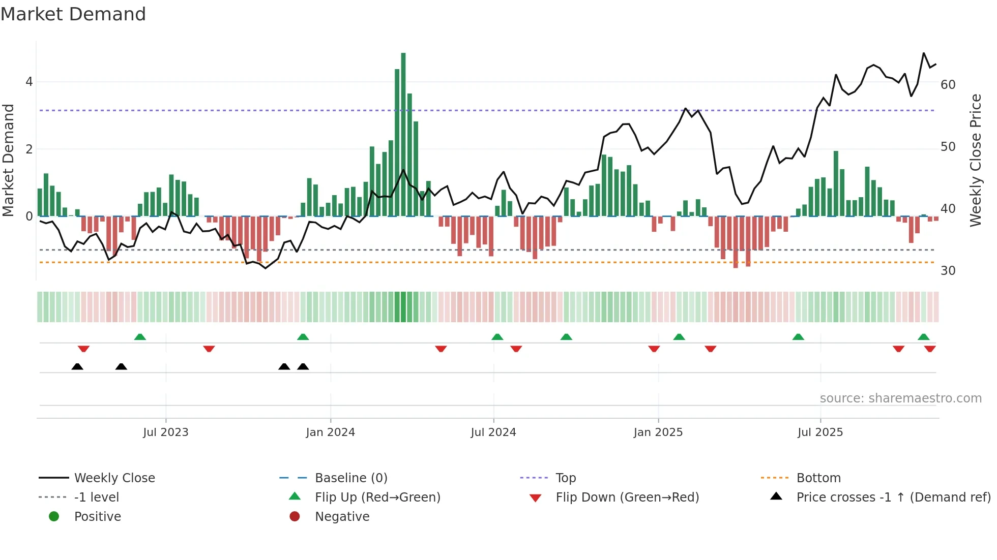 TNL weekly Market Demand chart