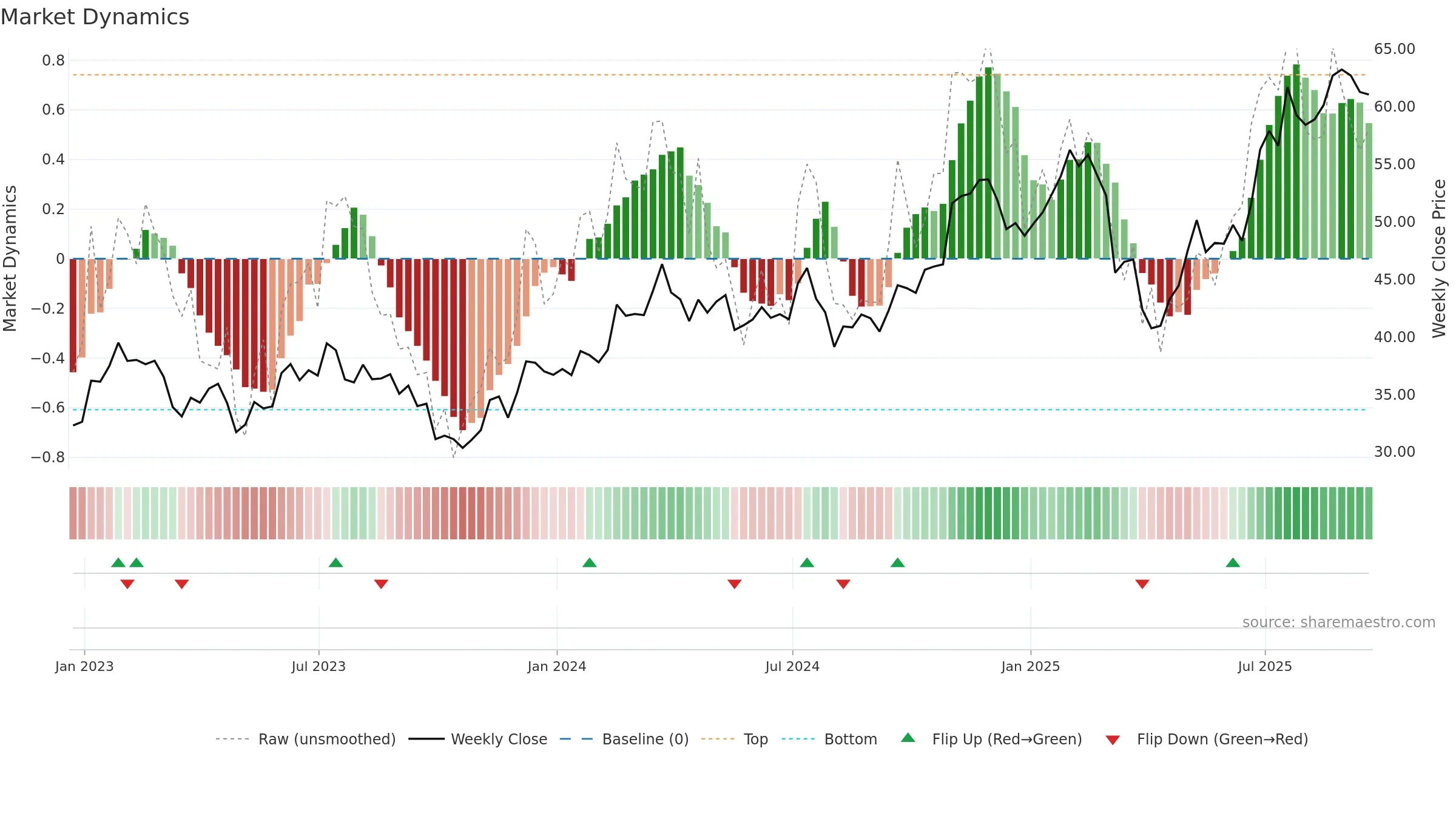 TNL weekly Market Dynamics chart, closing 2025-09-19.
