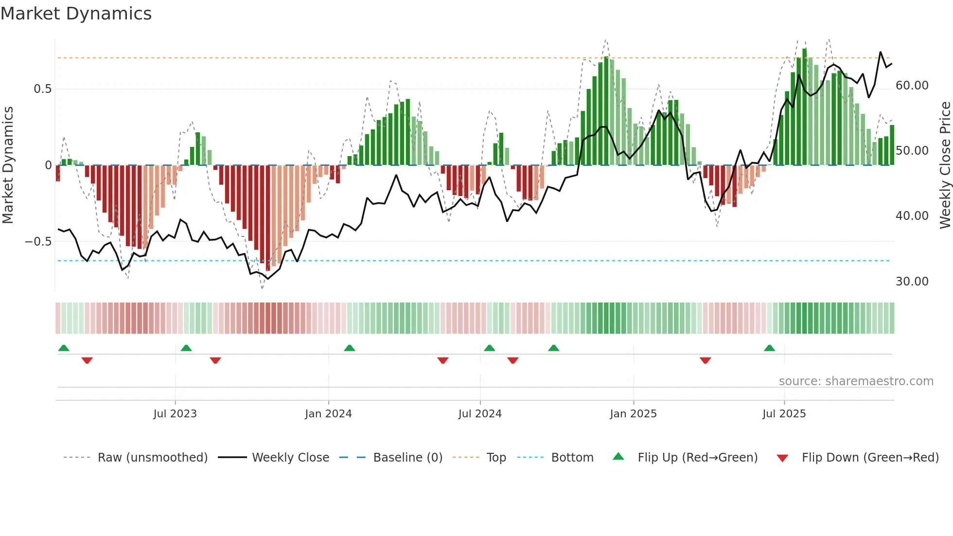 TNL weekly Market Dynamics chart