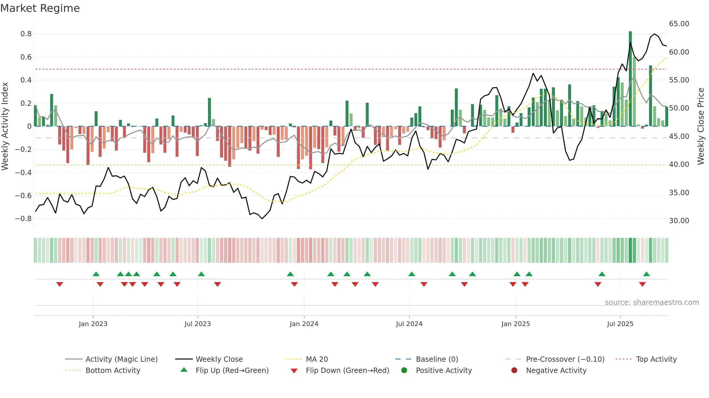 TNL weekly Market Snapshot chart, closing 2025-09-19.