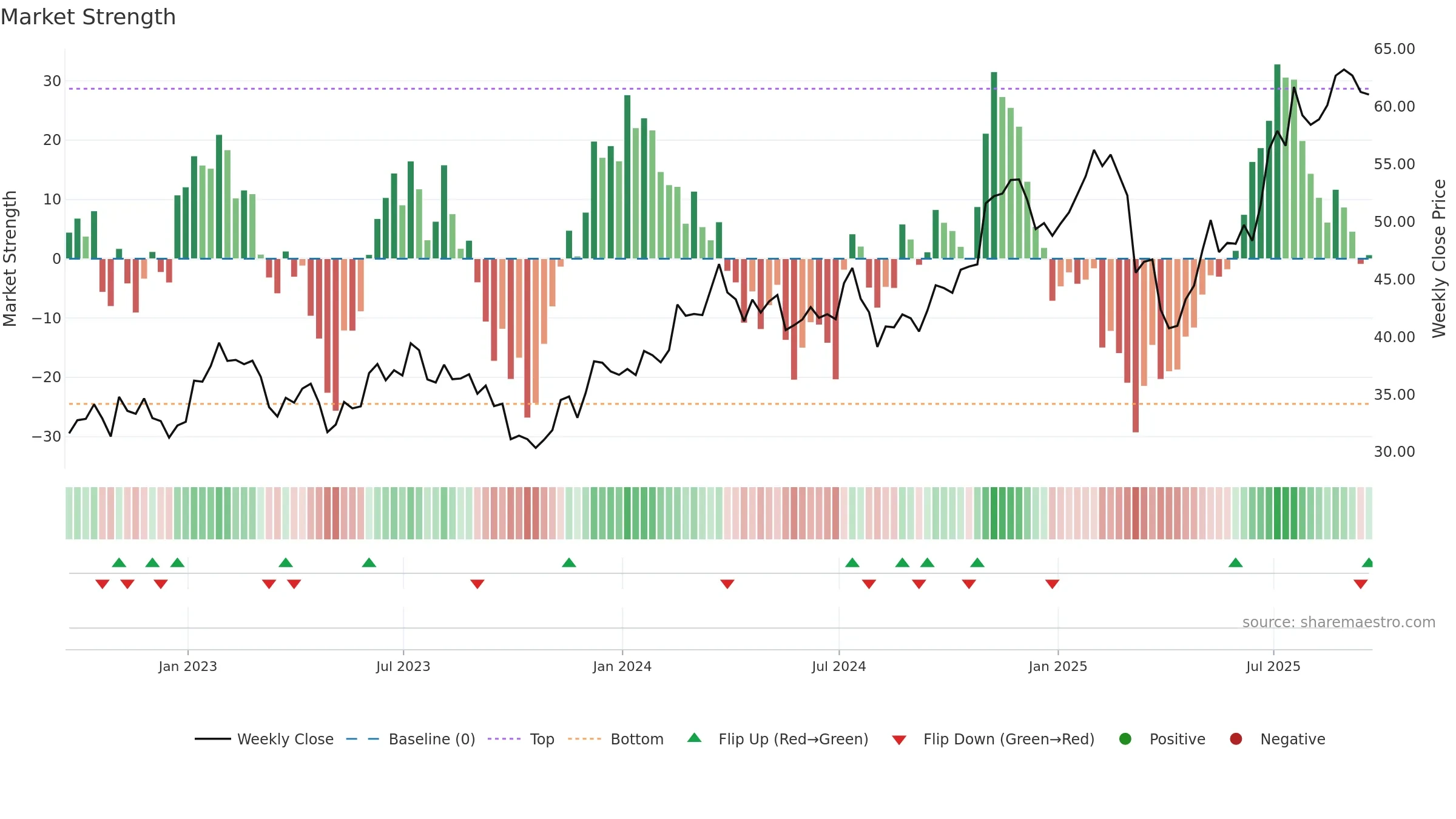 TNL weekly Market Strength chart, closing 2025-09-19.