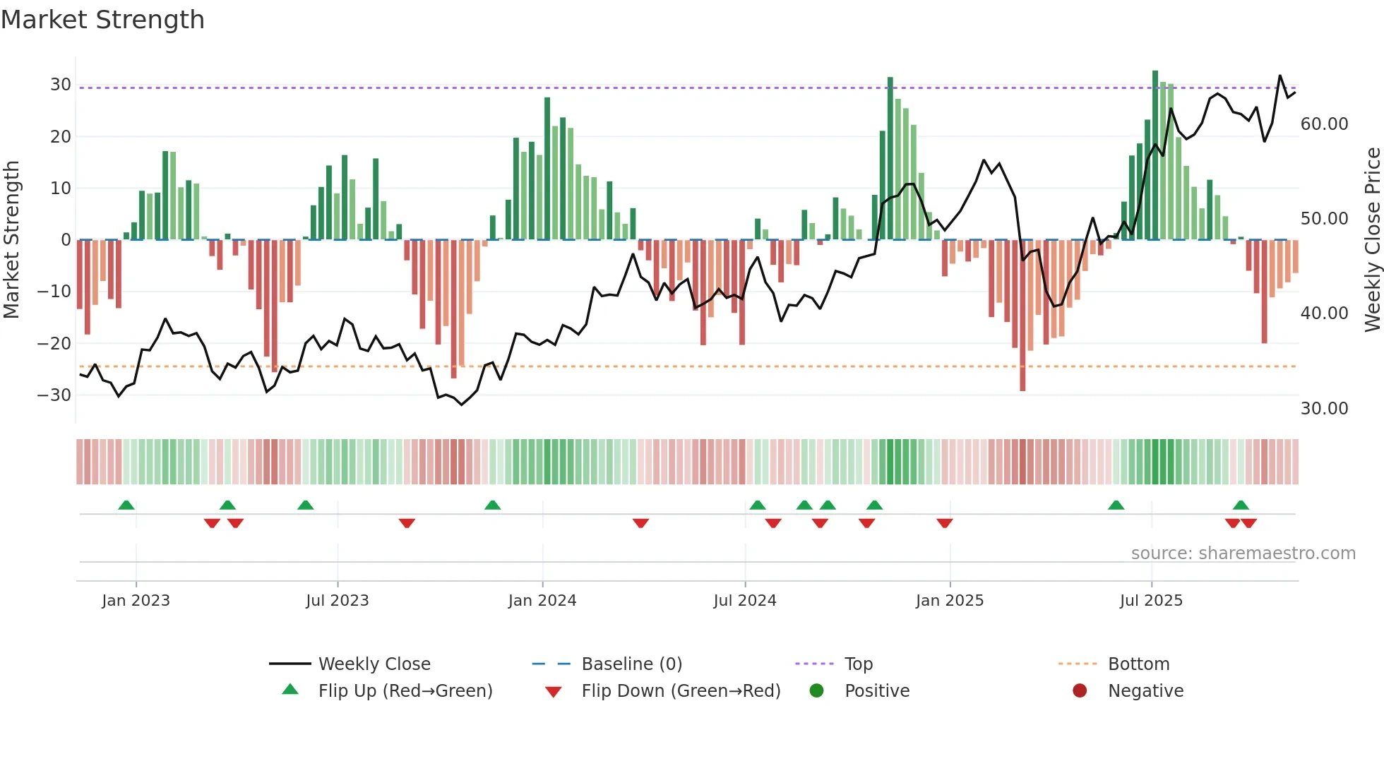 TNL weekly Market Strength chart