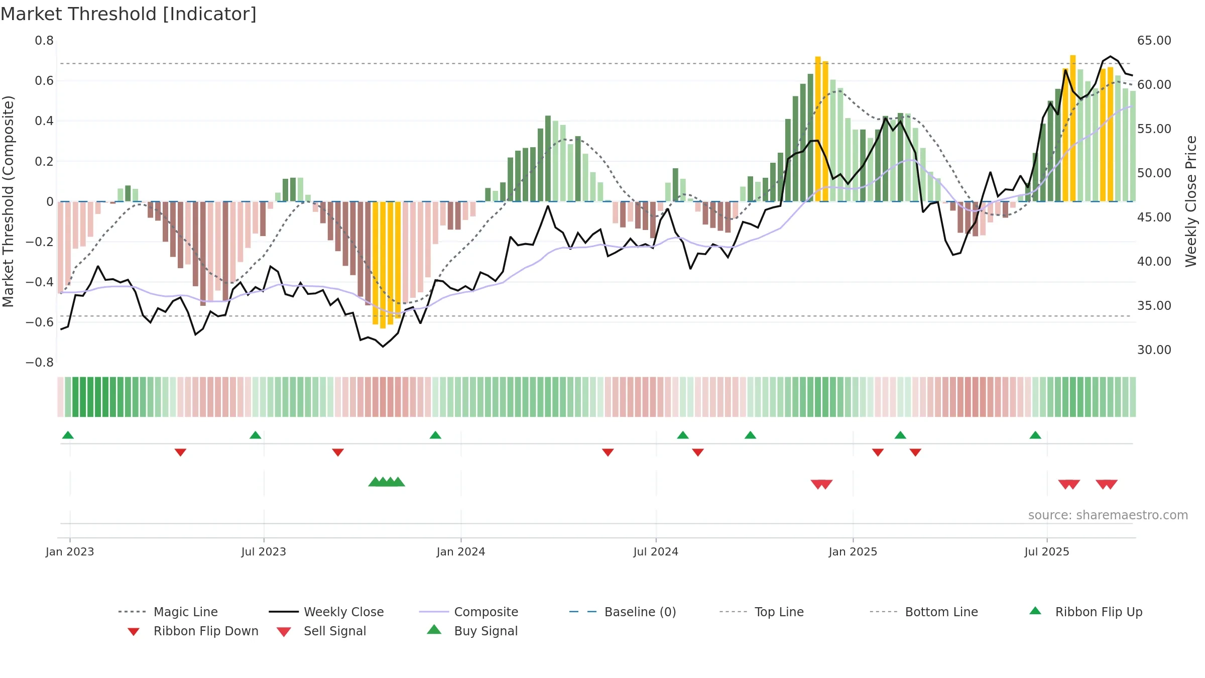 TNL weekly Market Threshold chart, closing 2025-09-19.