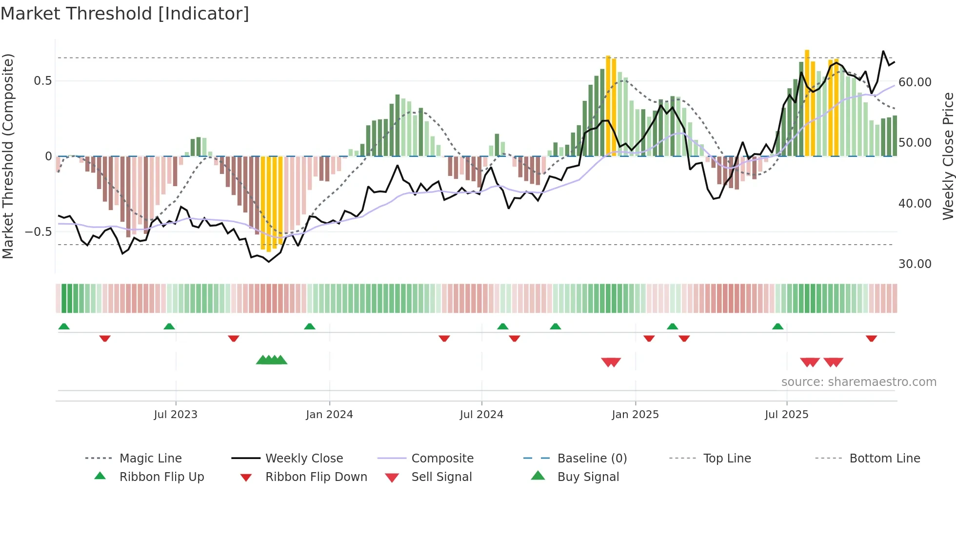 TNL weekly Market Threshold chart