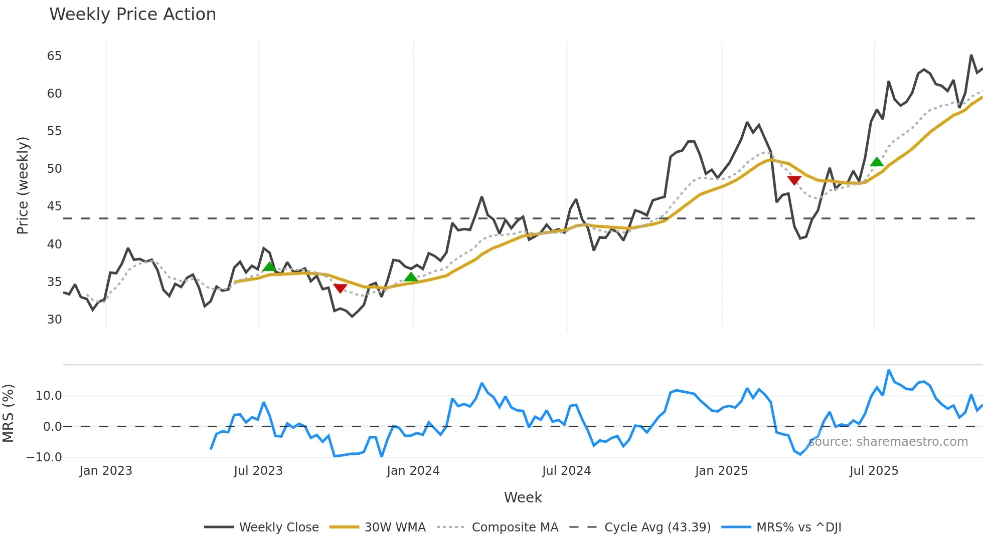 TNL weekly Price Action chart, closing 2025-11-07