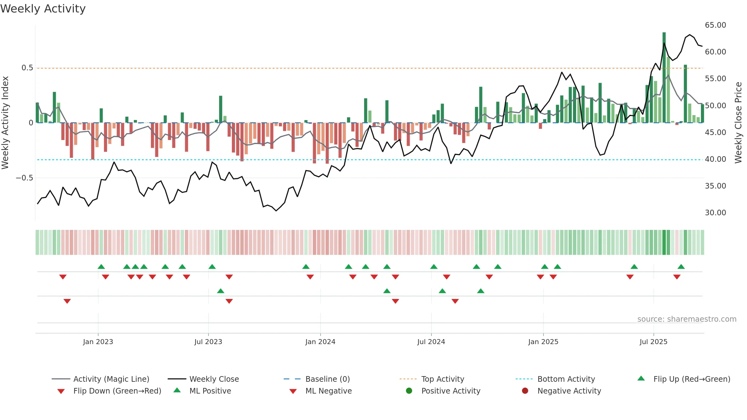 TNL weekly Activity chart, closing 2025-09-19.